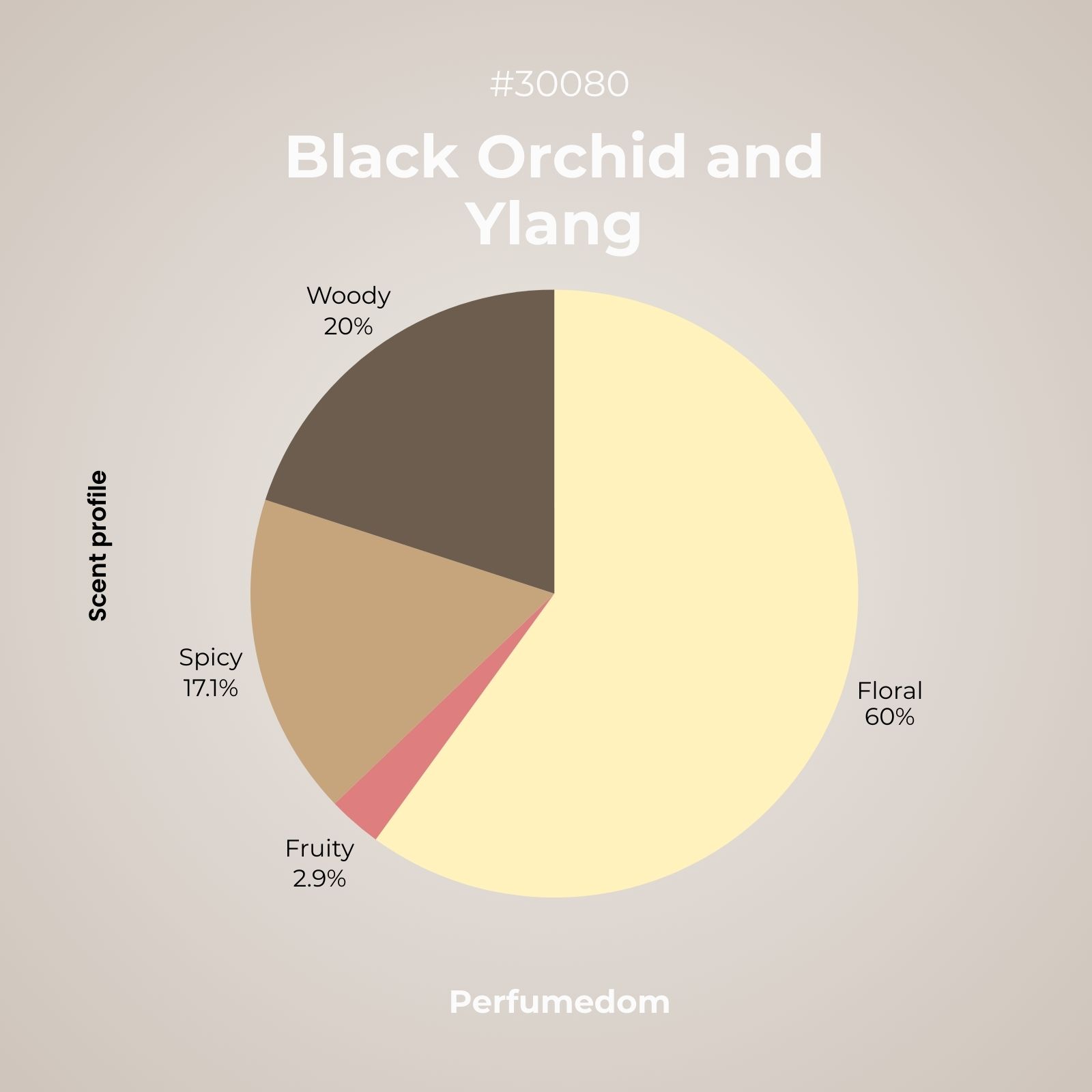 Black Orchid and Ylang Frangrance Oil scent profile