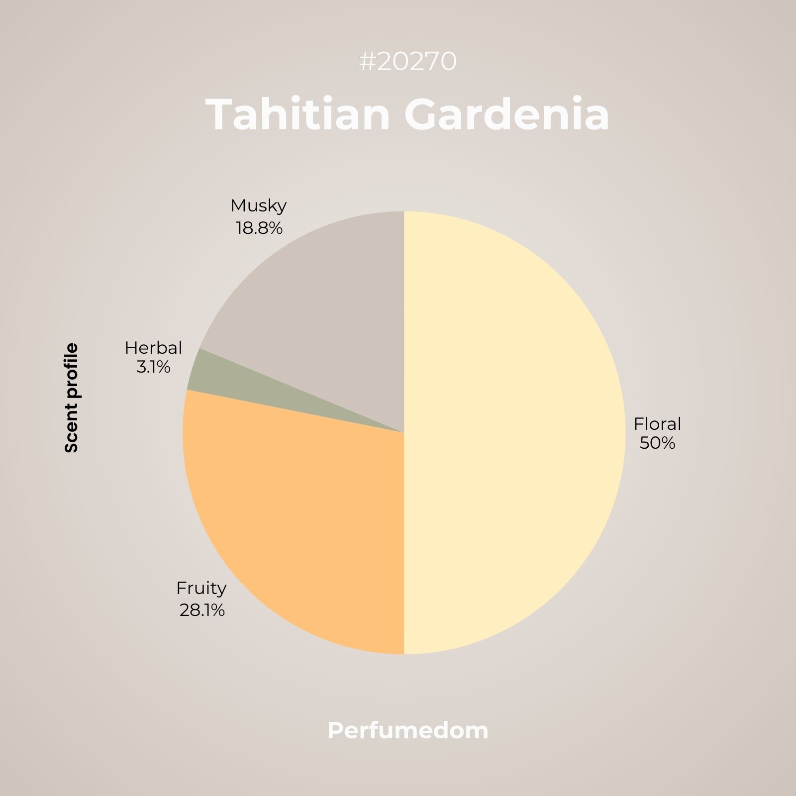 Tahitian Gardenia Fragrance Oil scent profile