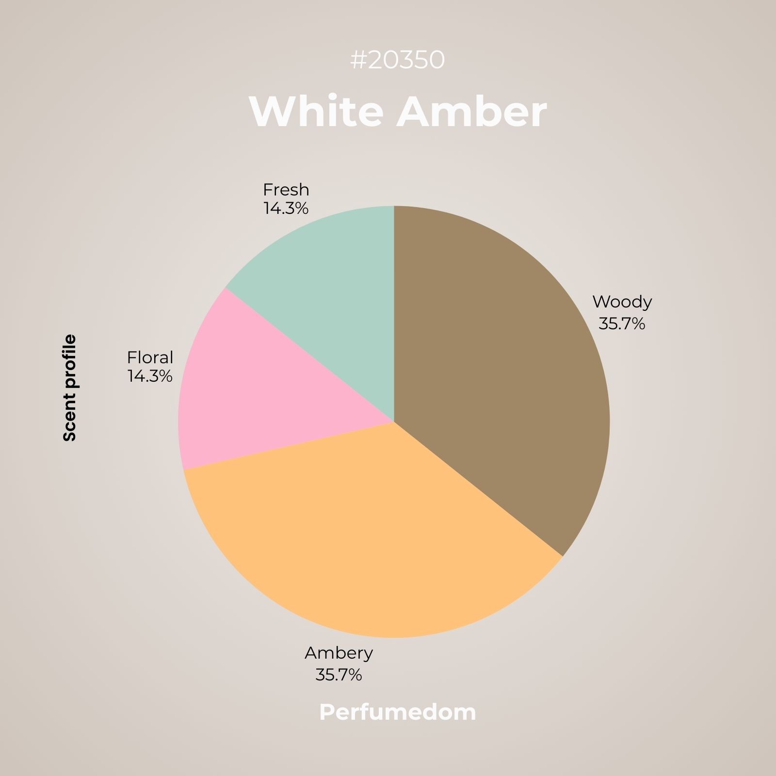 White Amber Fragrance Oil scent pyramid