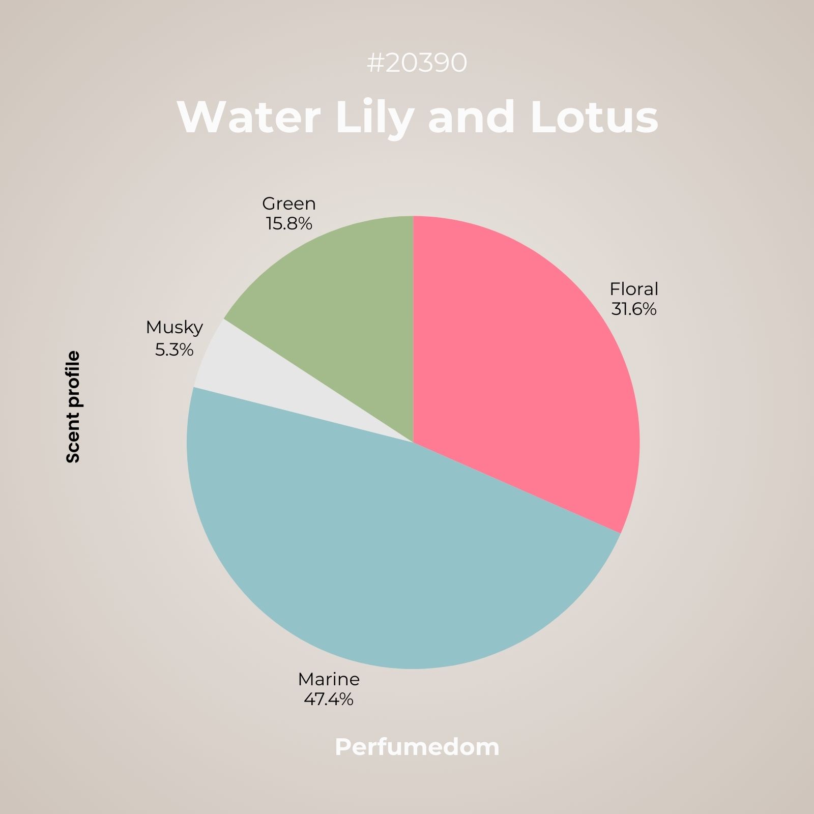 Water Lily and Lotus Fragrance Oil scent profile