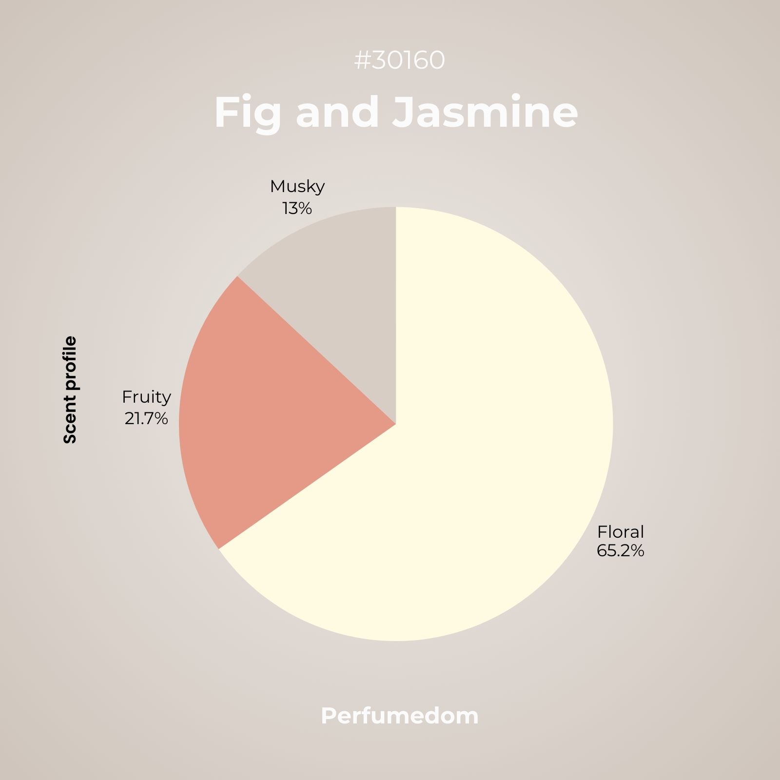 Fig and Jasmine Fragrance Oil scent profile
