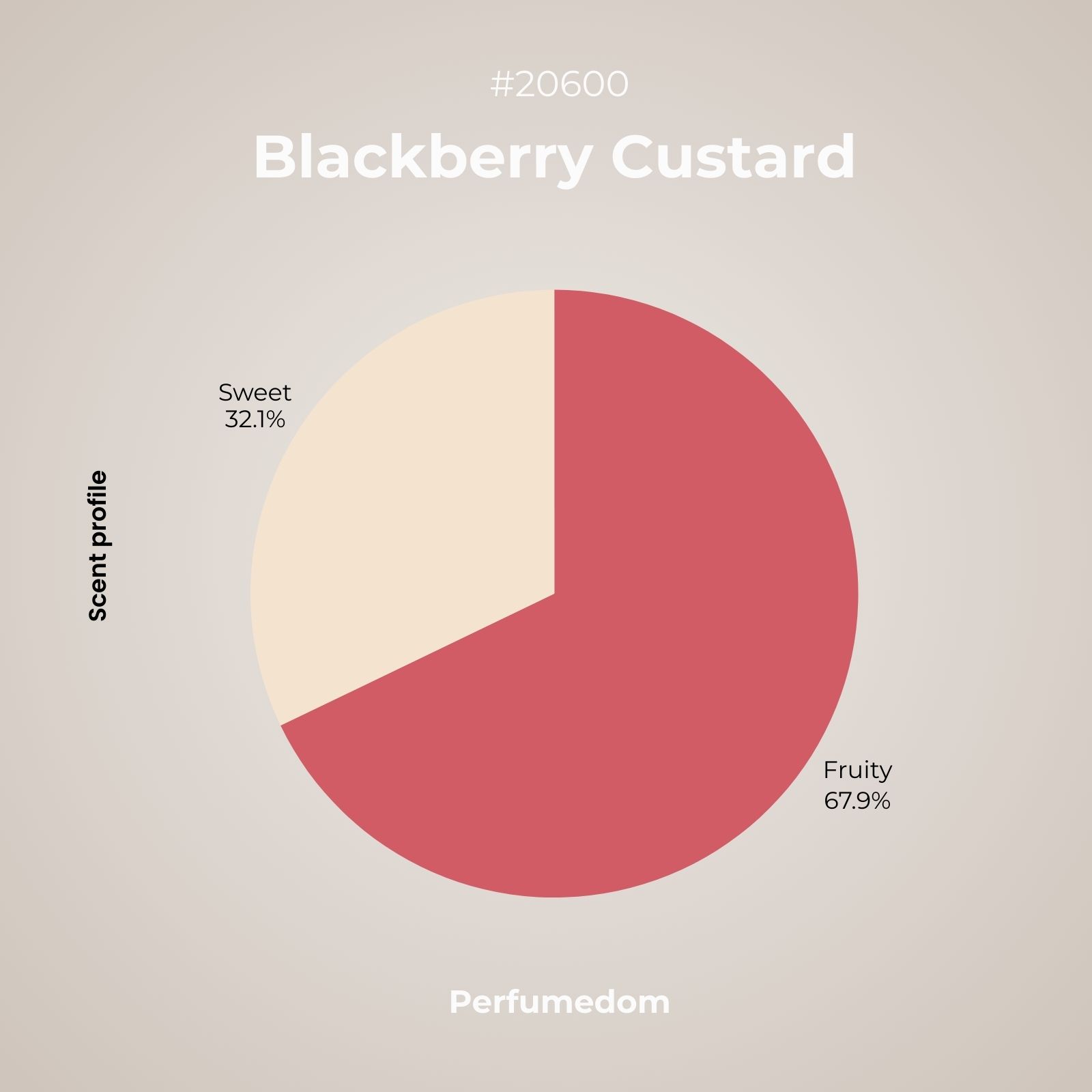 Blackberry Custard Fragrance Oil scent profile