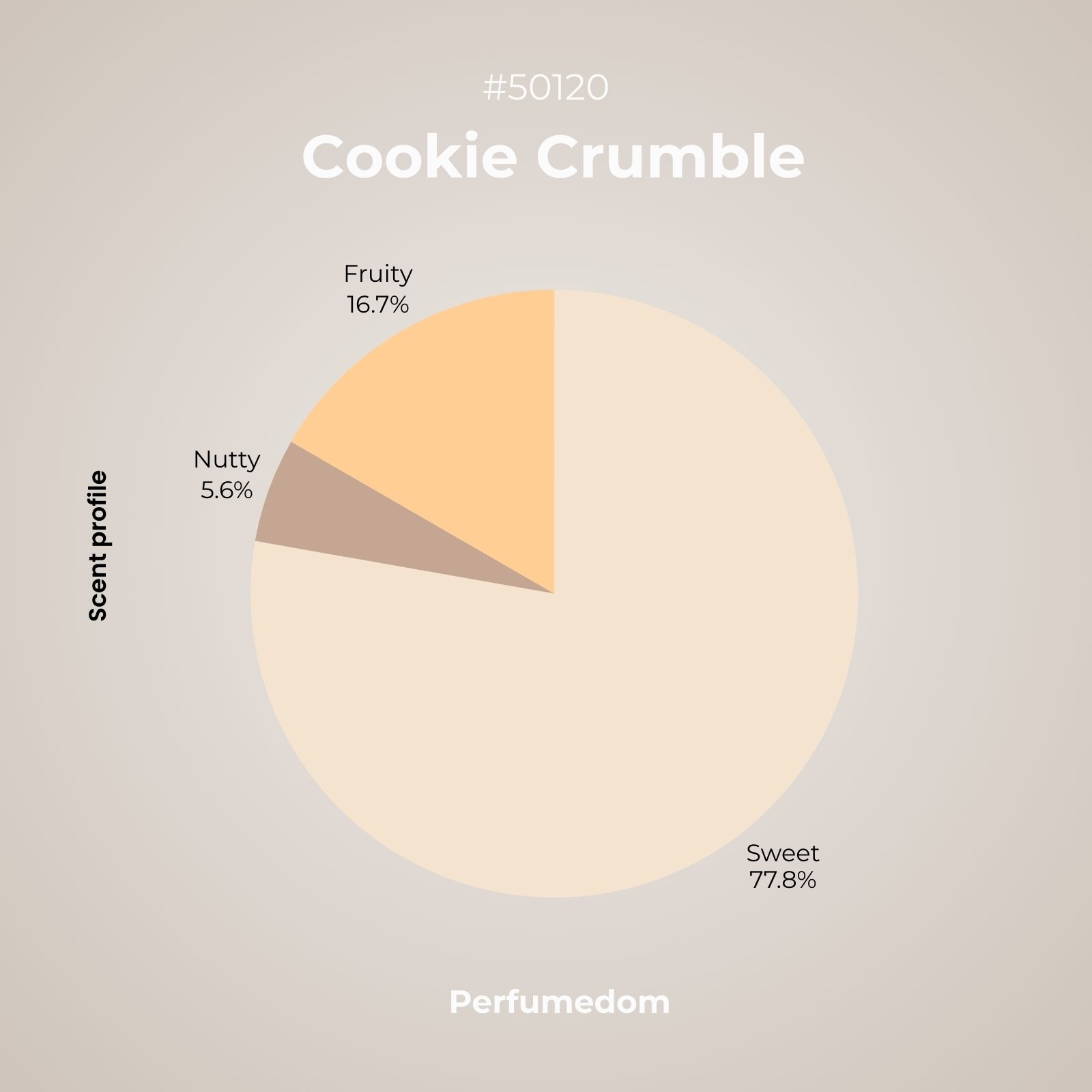 Cookie Crumble Fragrance Oil scent profile