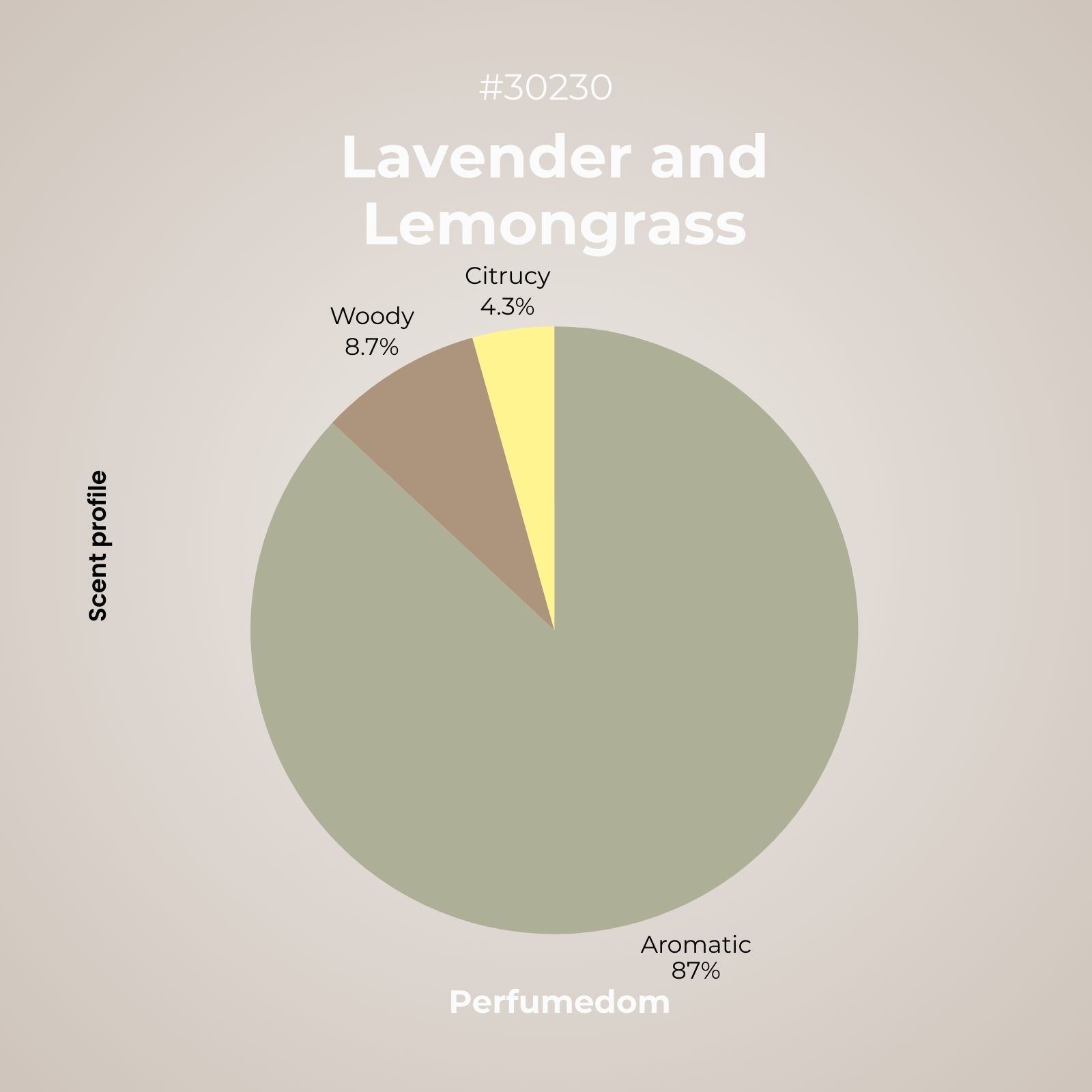 Lavender and Lemongrass Fragrance Oil scent pyramid