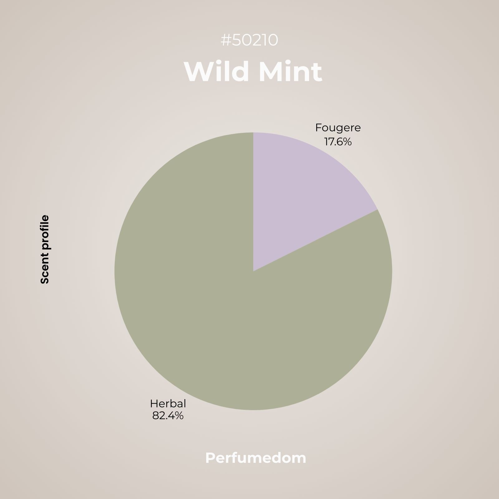 Wild Mint Fragrance Oil scent profile