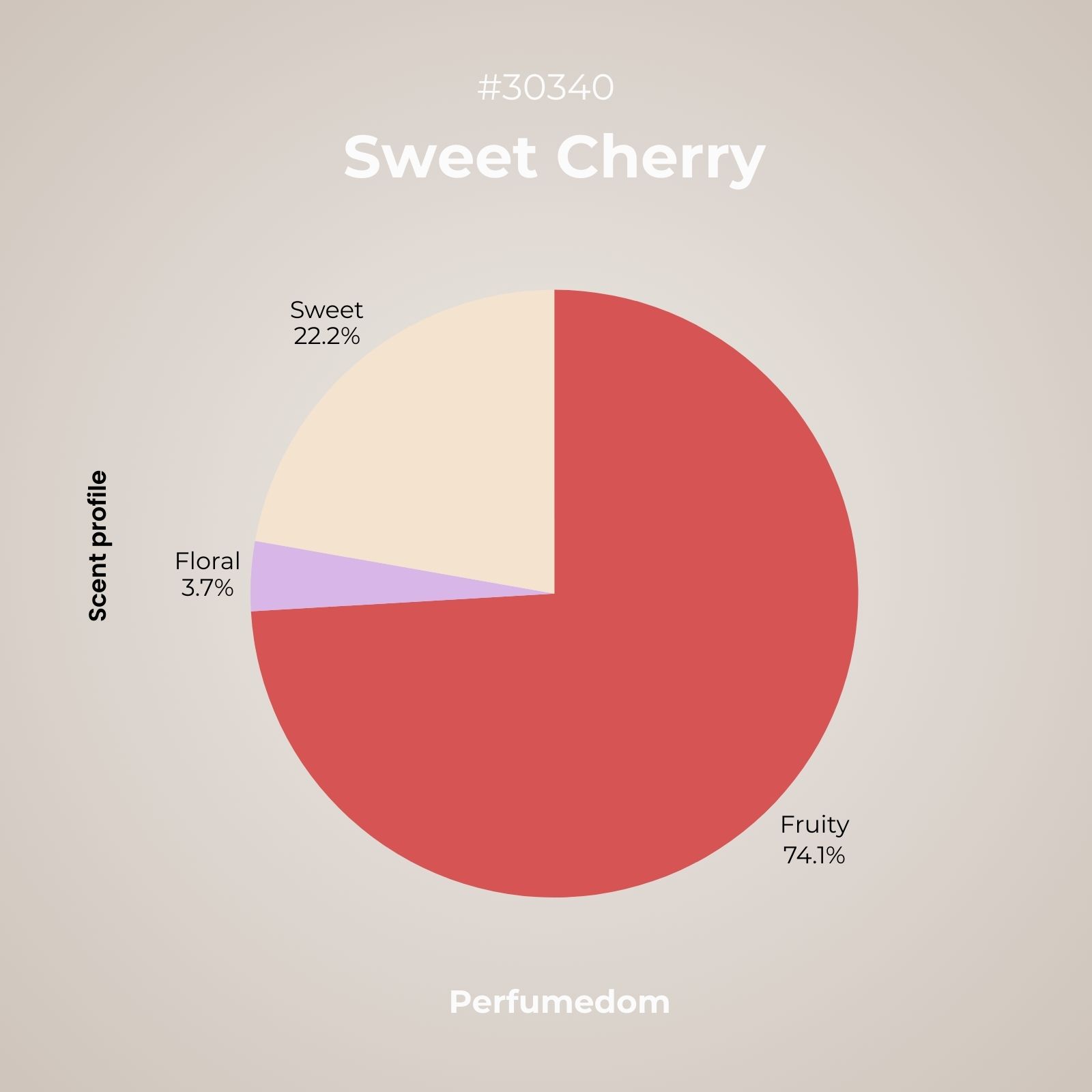 Sweet Cherry Fragrance Oil scent profile