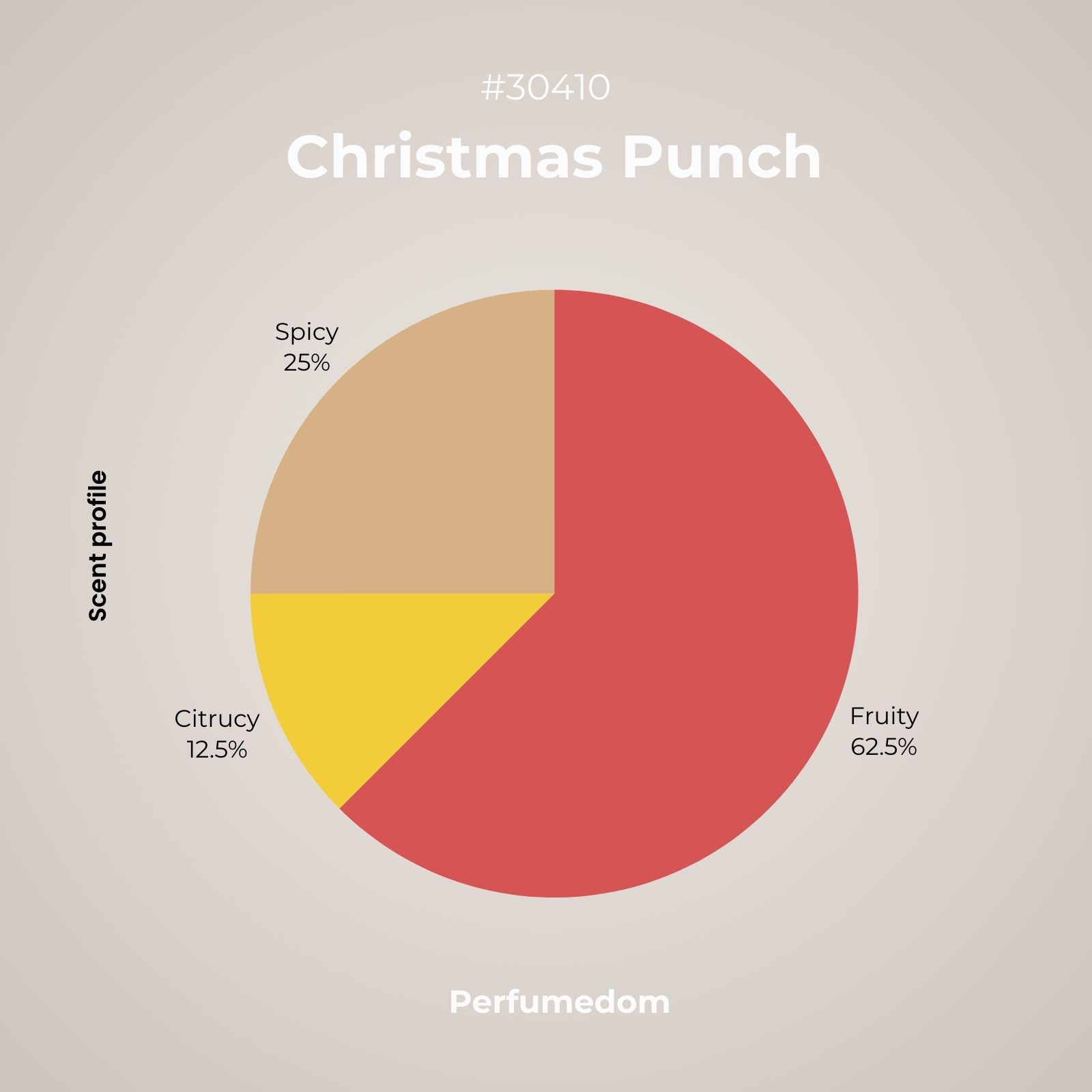 Christmas Punch Fragrance Oil scent profile