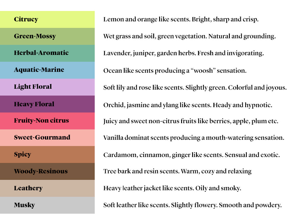 Perfumedom's coding system for identifying the scent profile of a fragrance