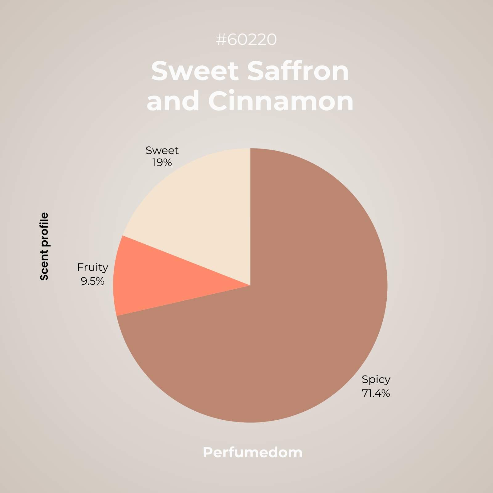 Sweet Saffron and Cinnamon Fragrance Oil scent profile