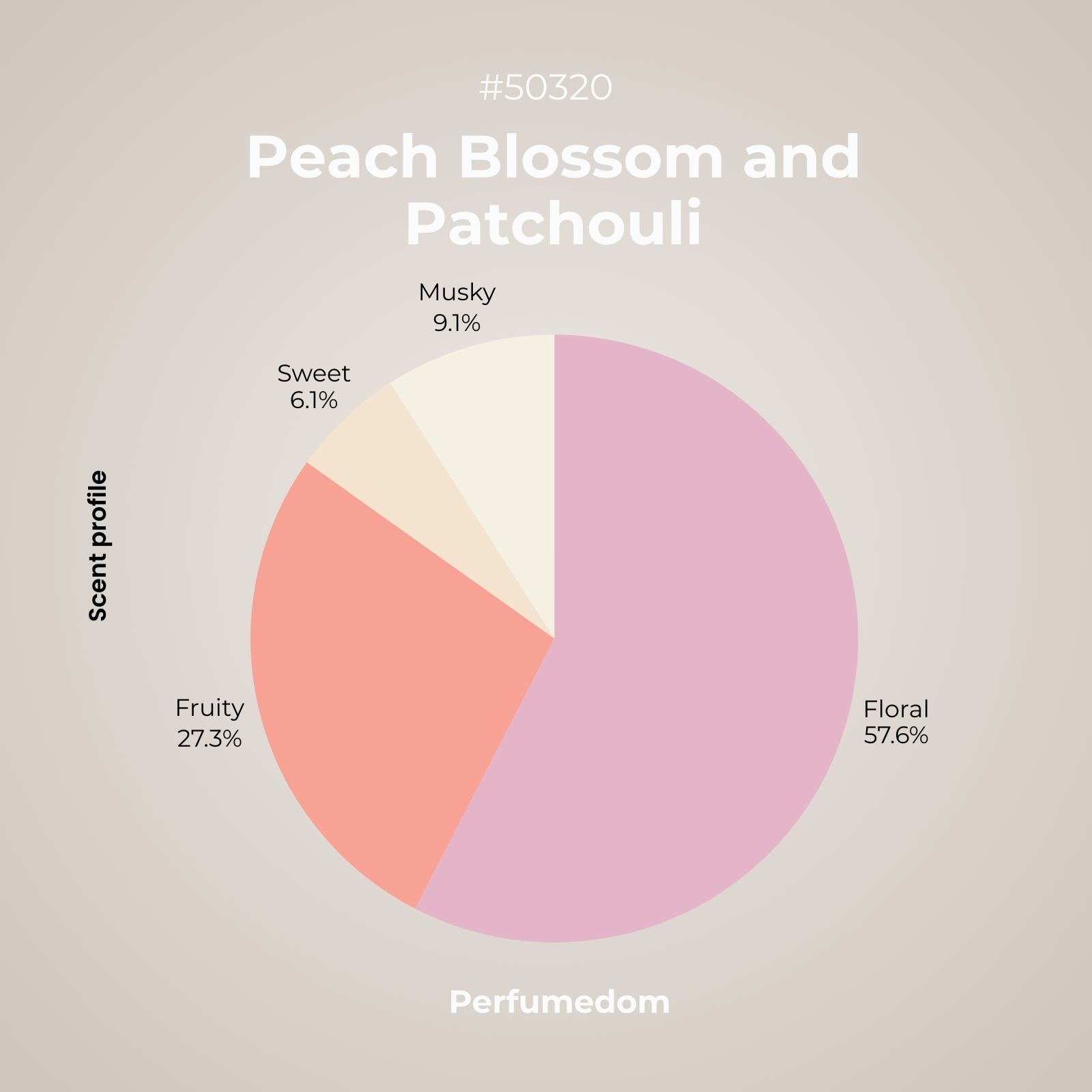 Peach Blossom and Patchouli Fragrance Oil scent profile