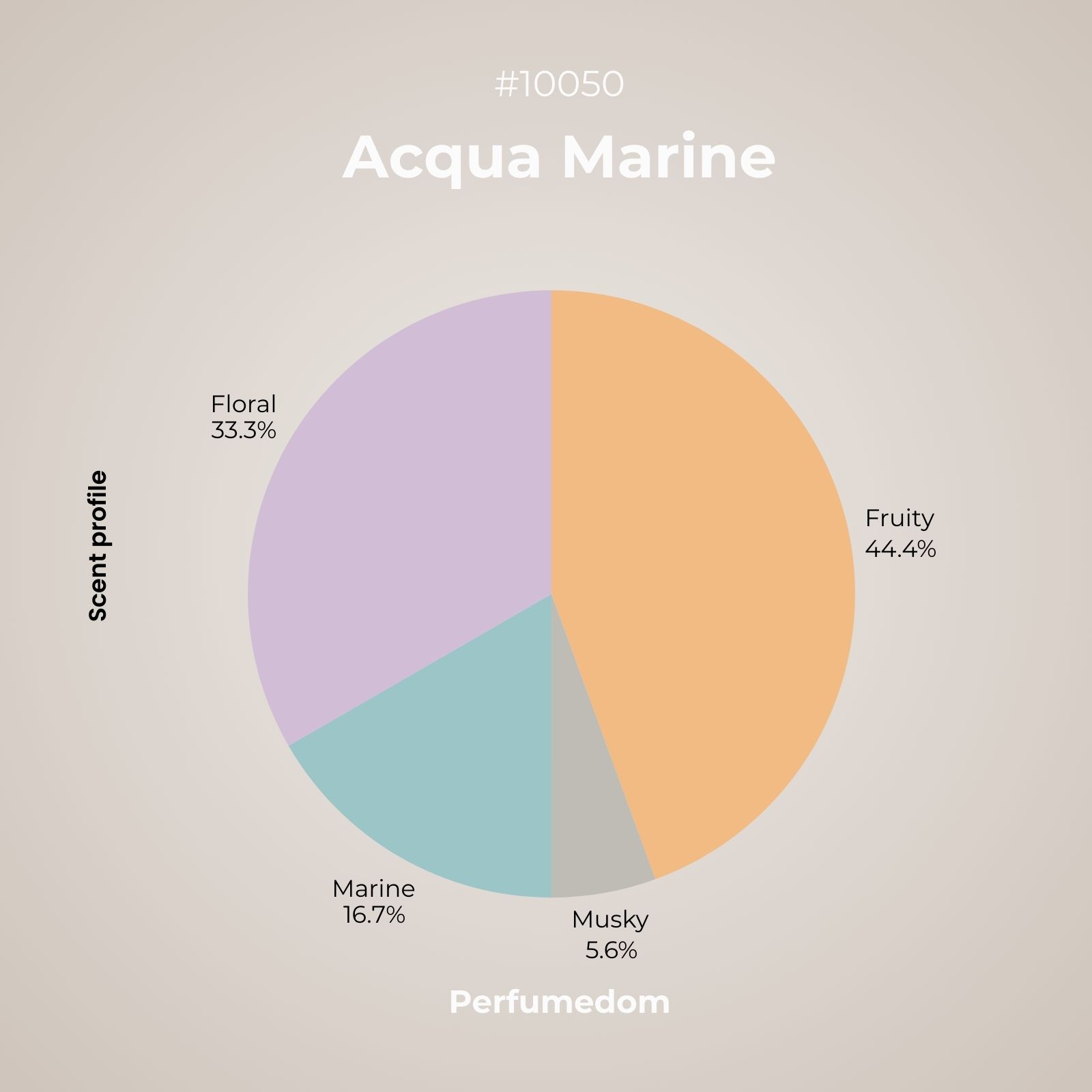 Acqua Marine Fragrance Oil scent profile