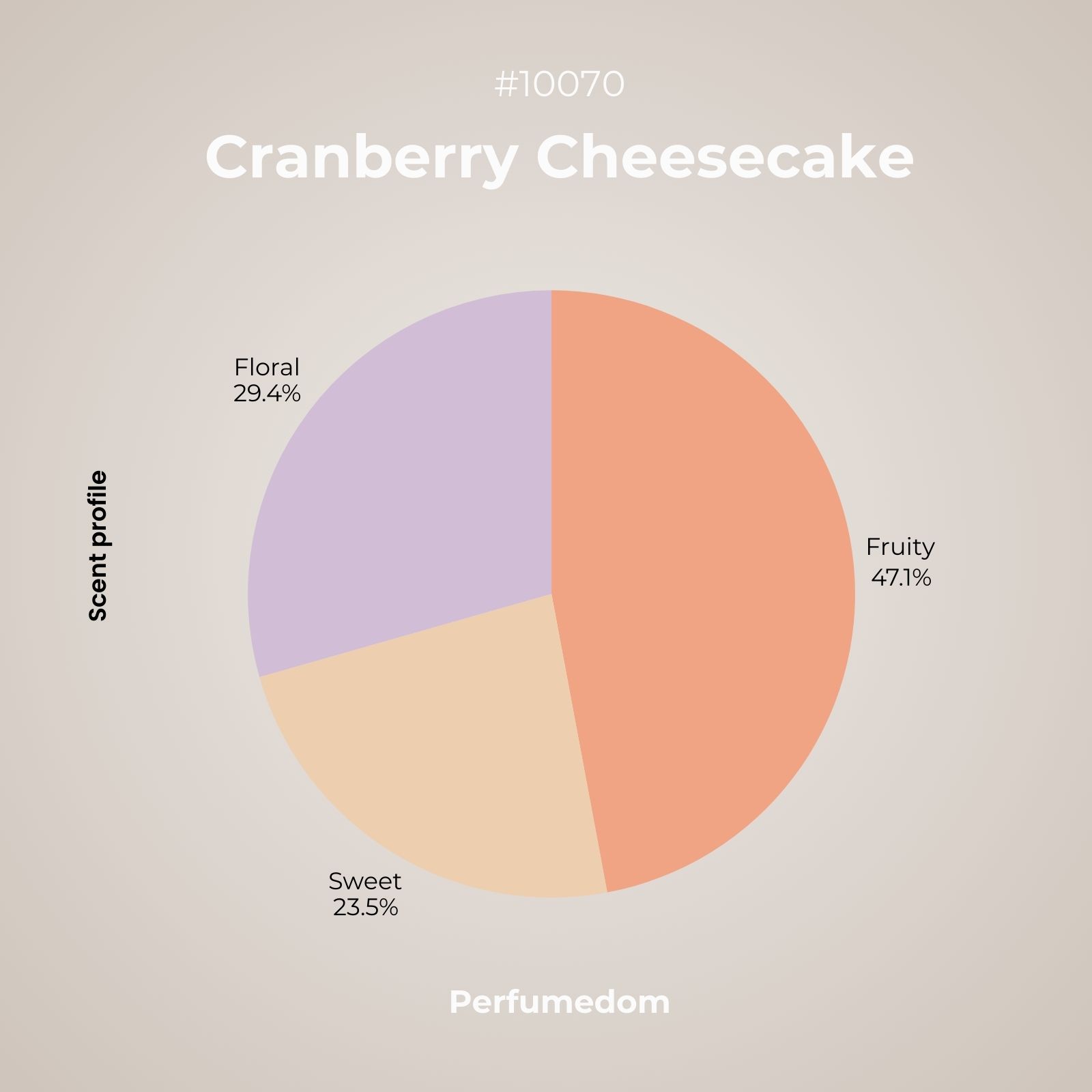 Cranberry Cheesecake Fragrance Oil scent profile