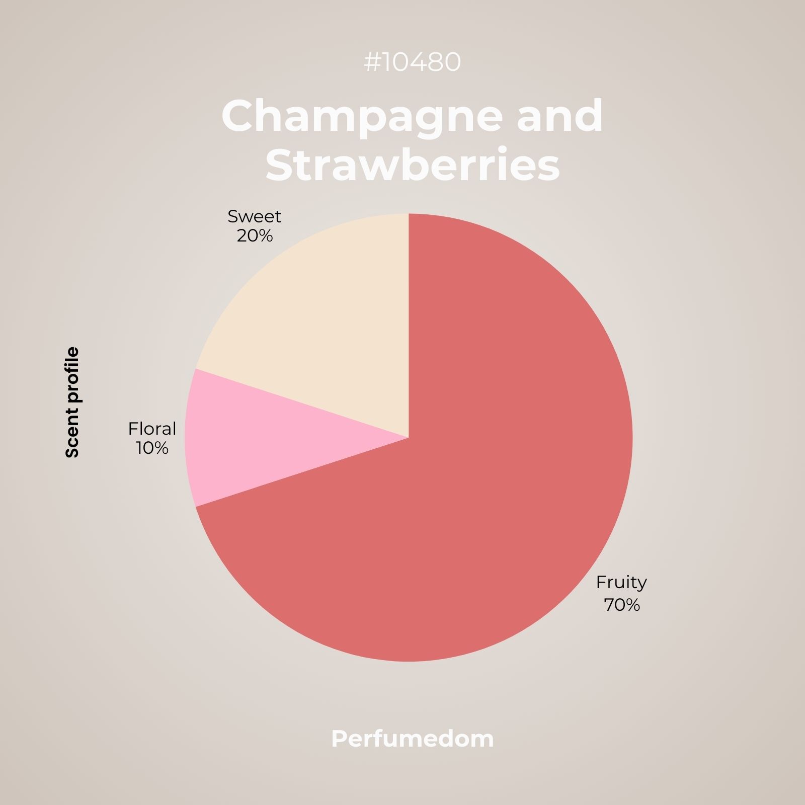 Champagne and Strawberries Fragrance Oil scent profile