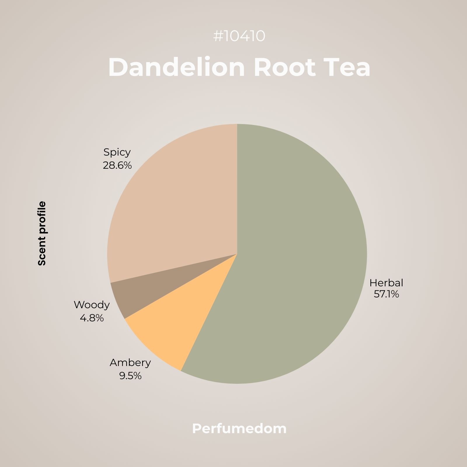 Dandelion Root Tea Fragrance Oil scent profile