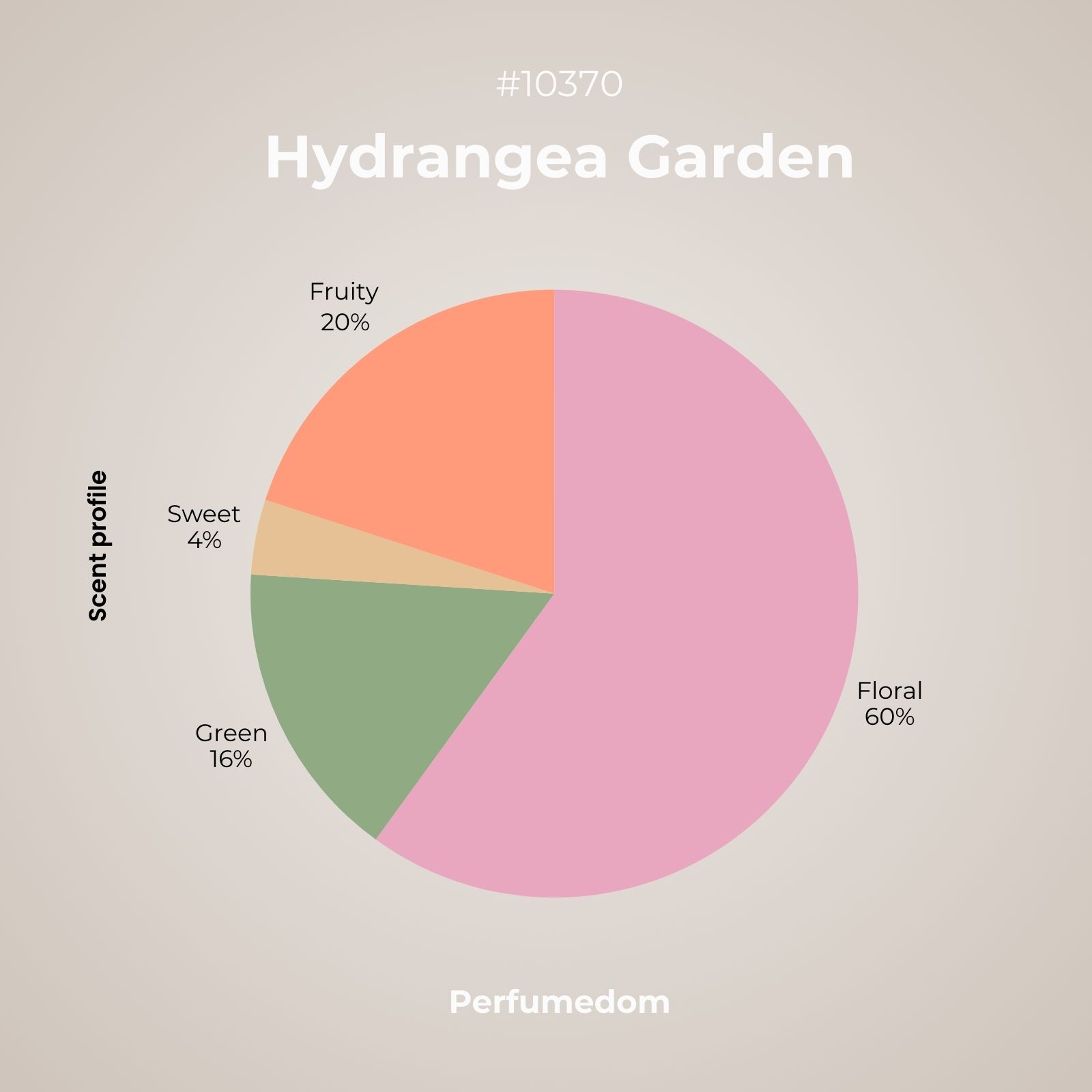 Hydrangea Garden Fragrance Oil scent profile