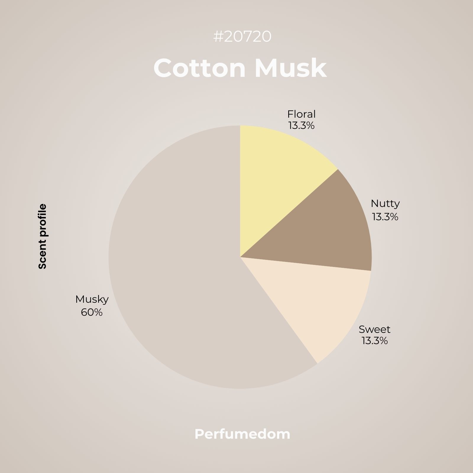 Cotton Musk Fragrance Oil scent profile