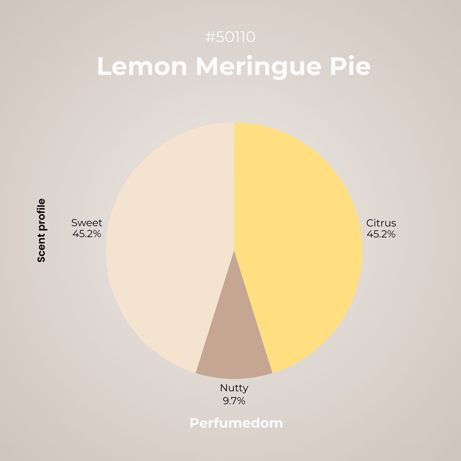 Lemon Meringue Pie Fragrance Oil scent profile