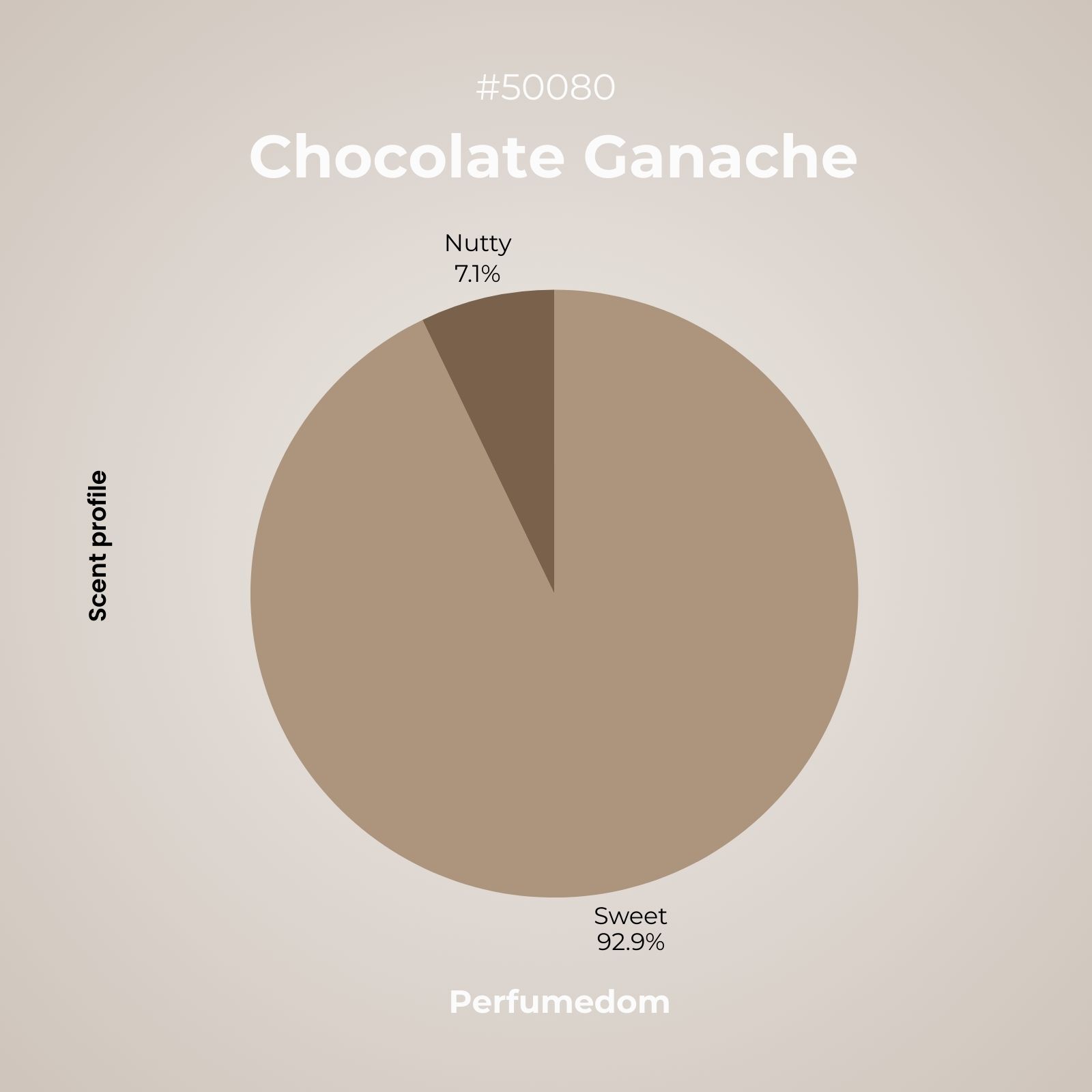 Chocolate Ganache Fragrance Oil scent profile