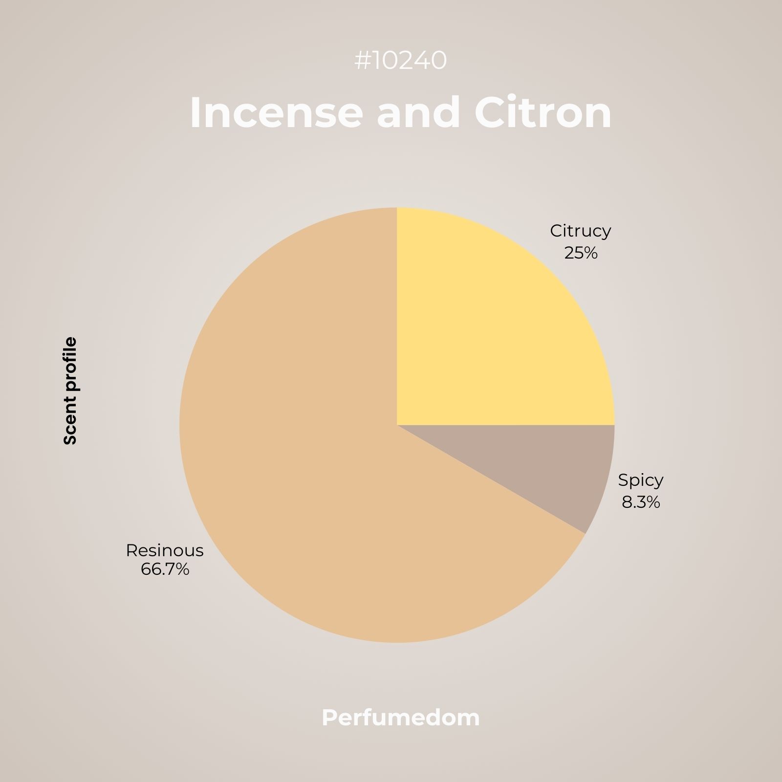 Incense and Citron Fragrance Oil scent profile