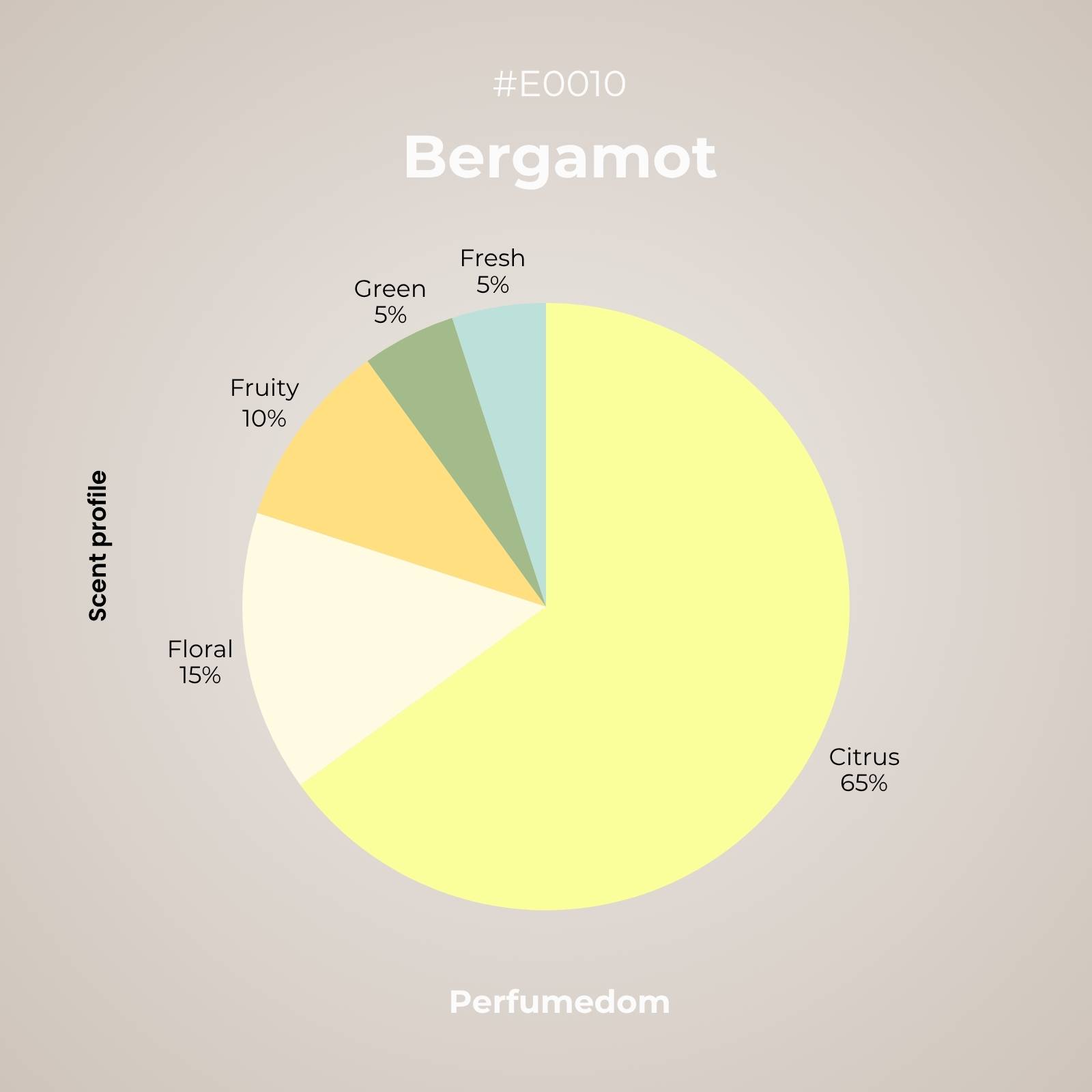 Bergamot Essential Oil scent profile