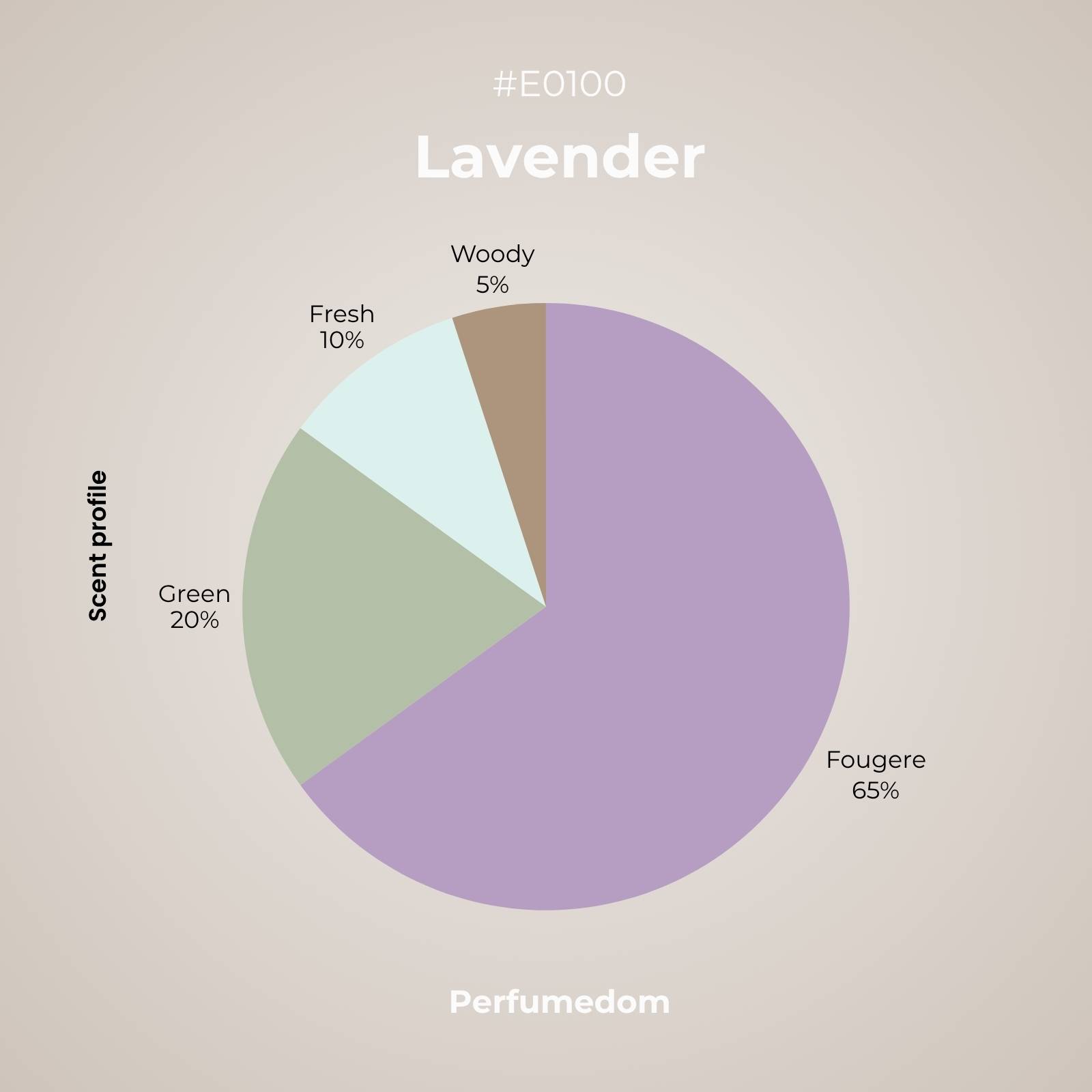 Lavender Essential Oil scent profile