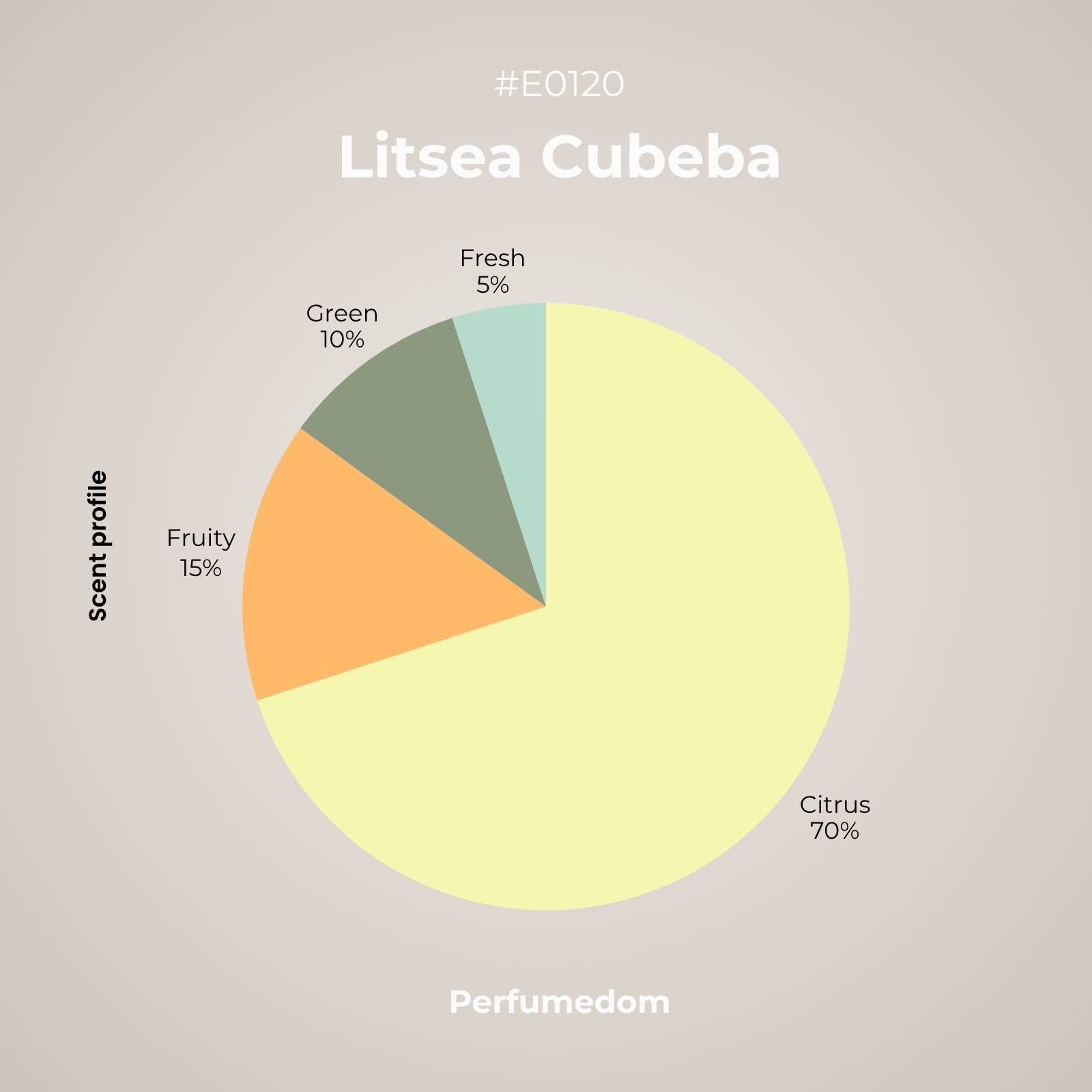 Litsea Cubeba Essential Oil scent profile