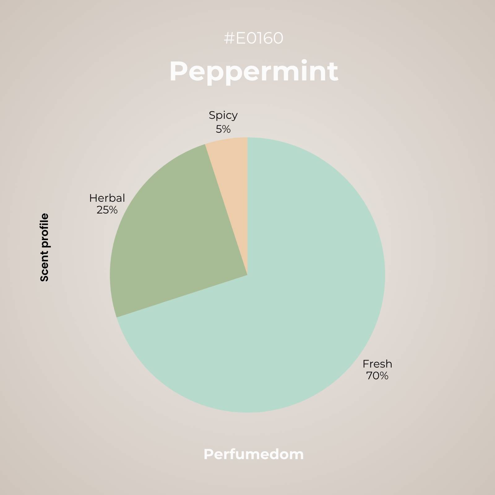 Peppermint Essential Oil scent profile