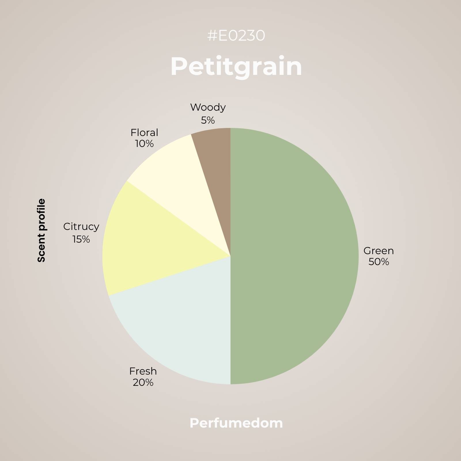 Petitgrain Essential Oil scent profile