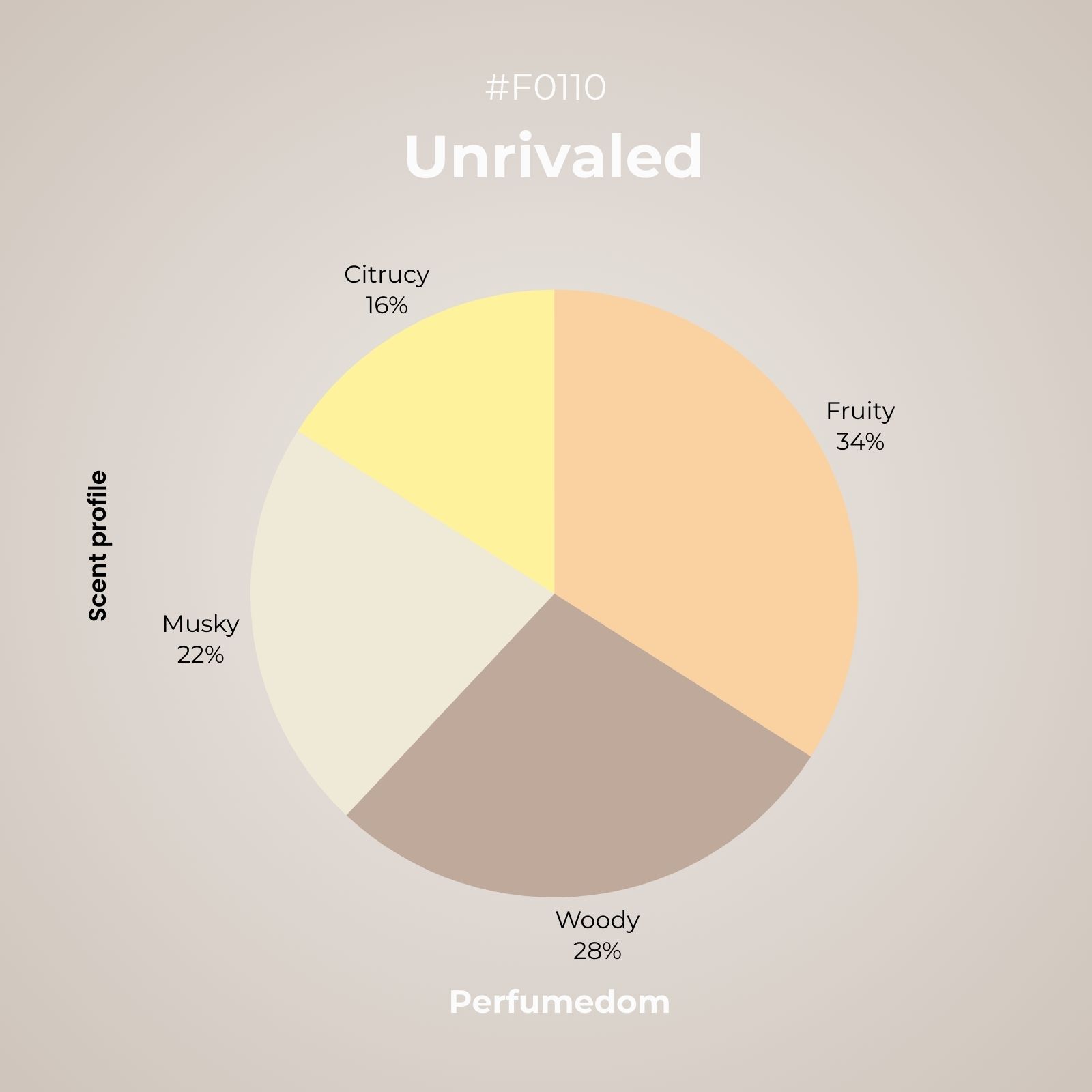 Unrivaled Perfume Oil scent profile