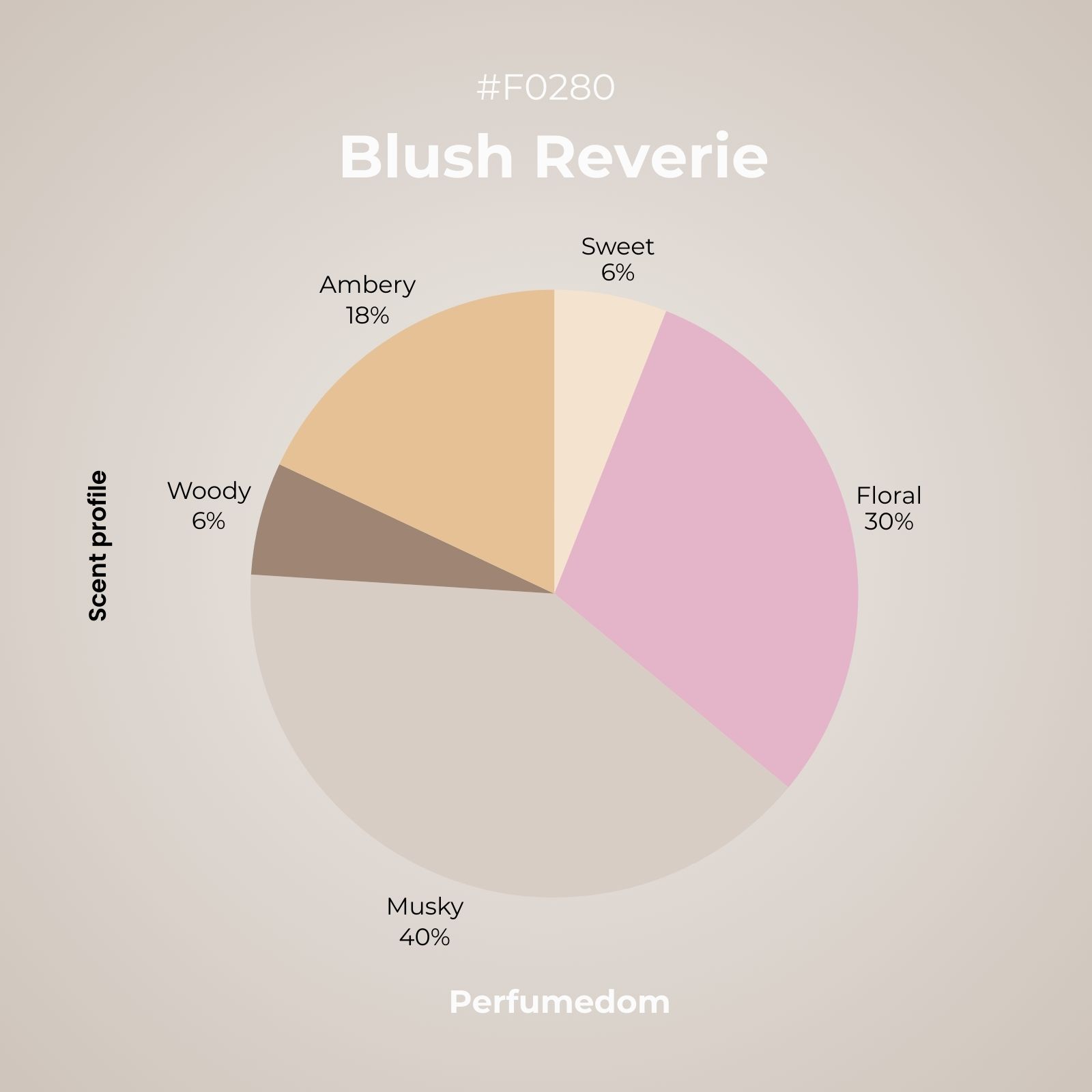 Blush Reverie Perfume Oil scent profile