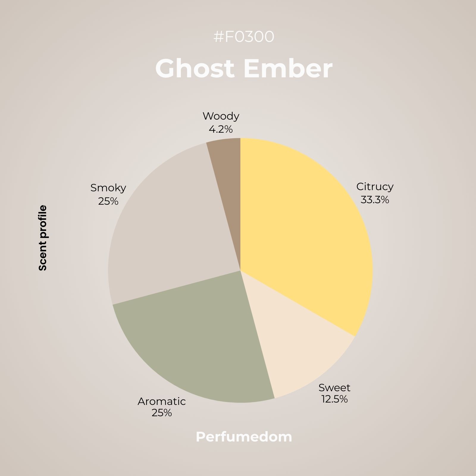 Ghost Ember Perfume Oil scent profile