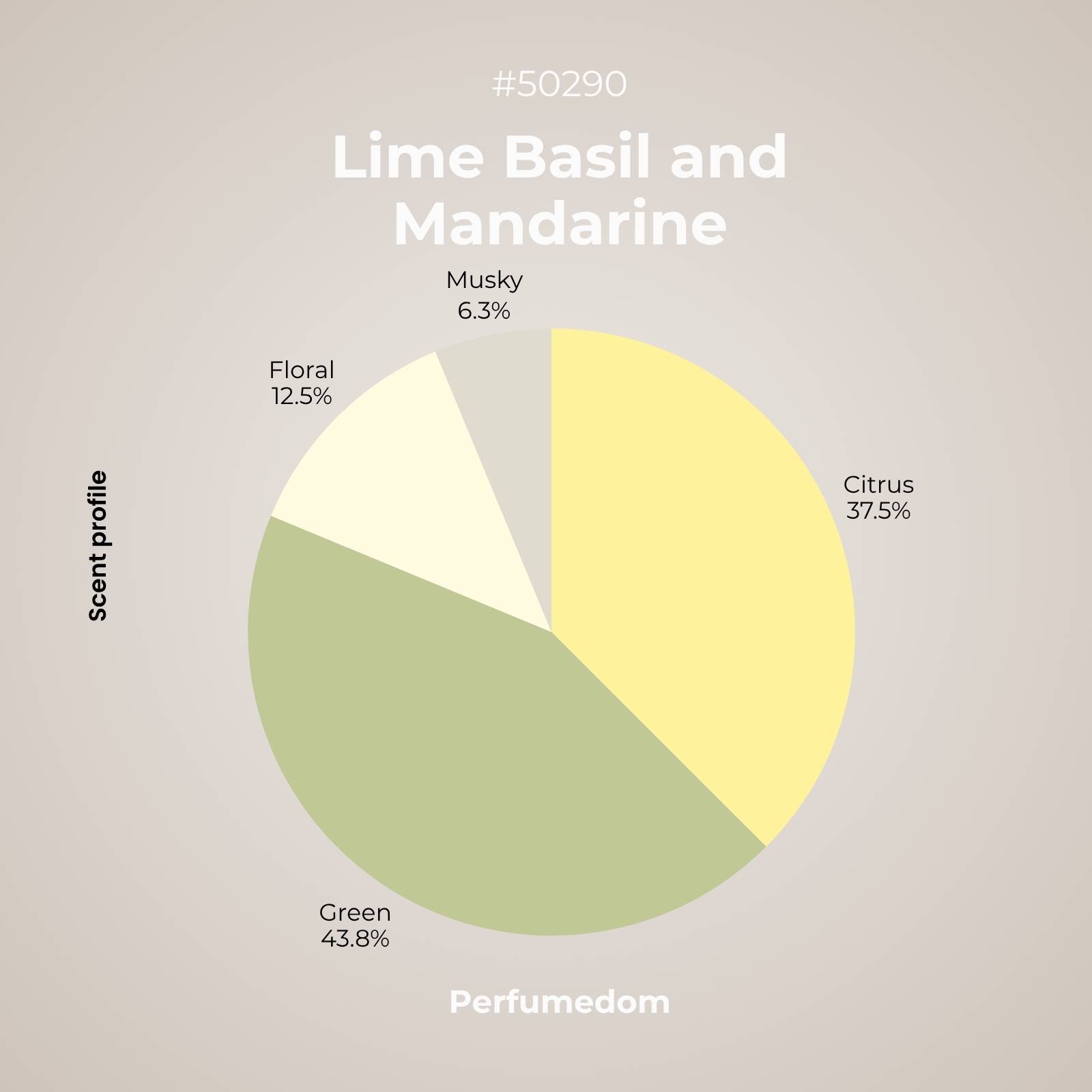 Lime Basil and Mandarine Fragrance Oil scent profile