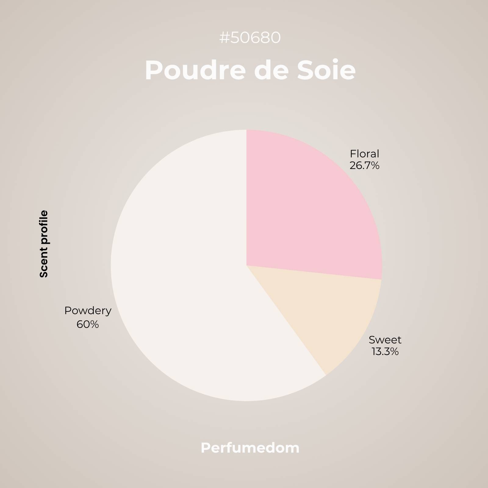 Poudre de Soie Fragrance Oil scent profile