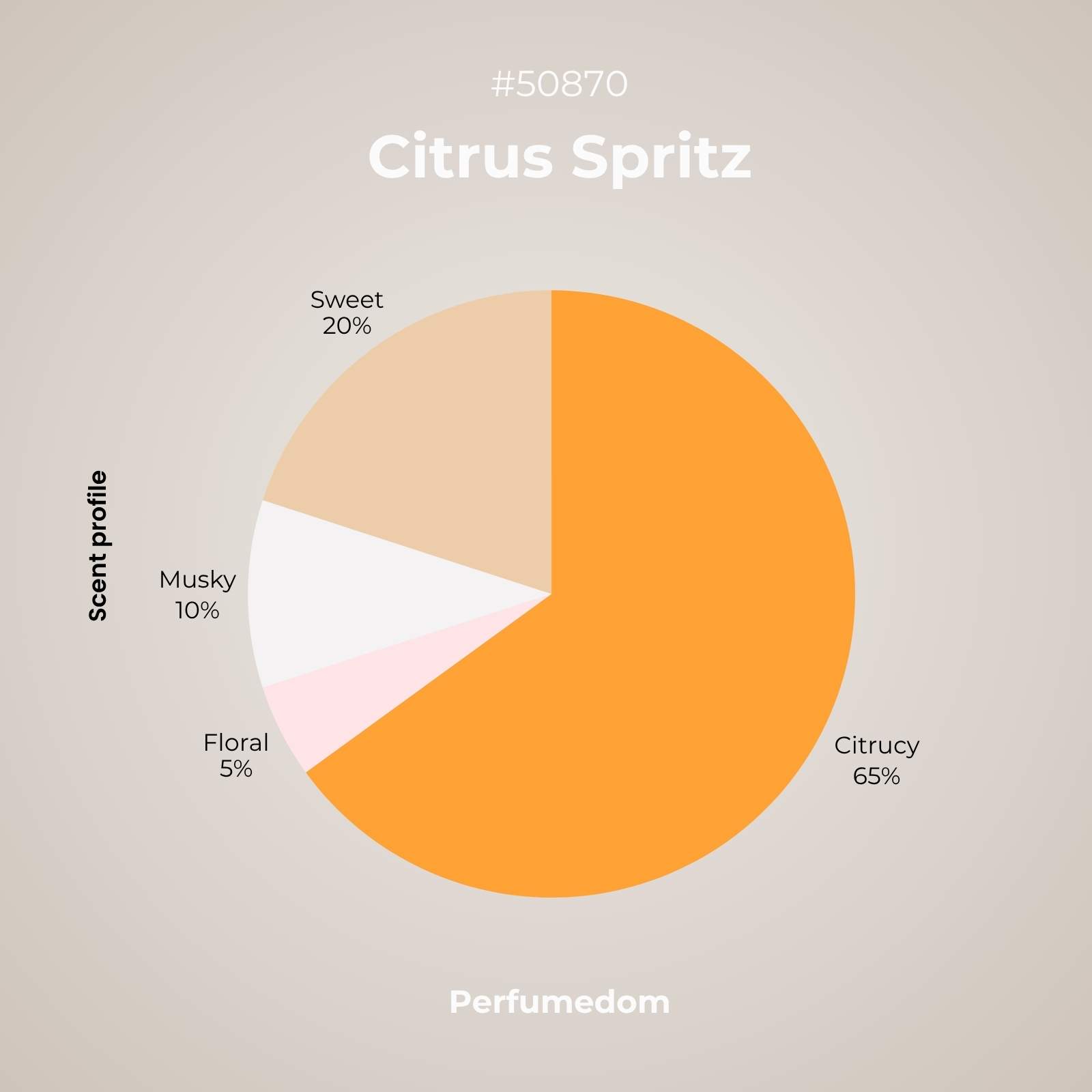 Citrus Spritz Fragrance Oil scent profile