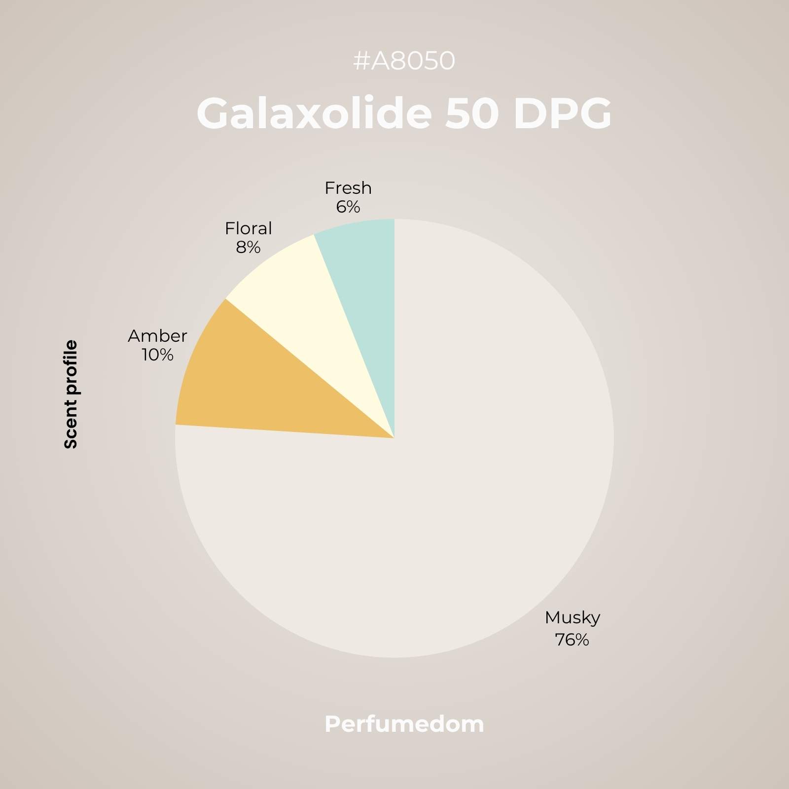 Galaxolide 50 DPG aroma molecule scent profile