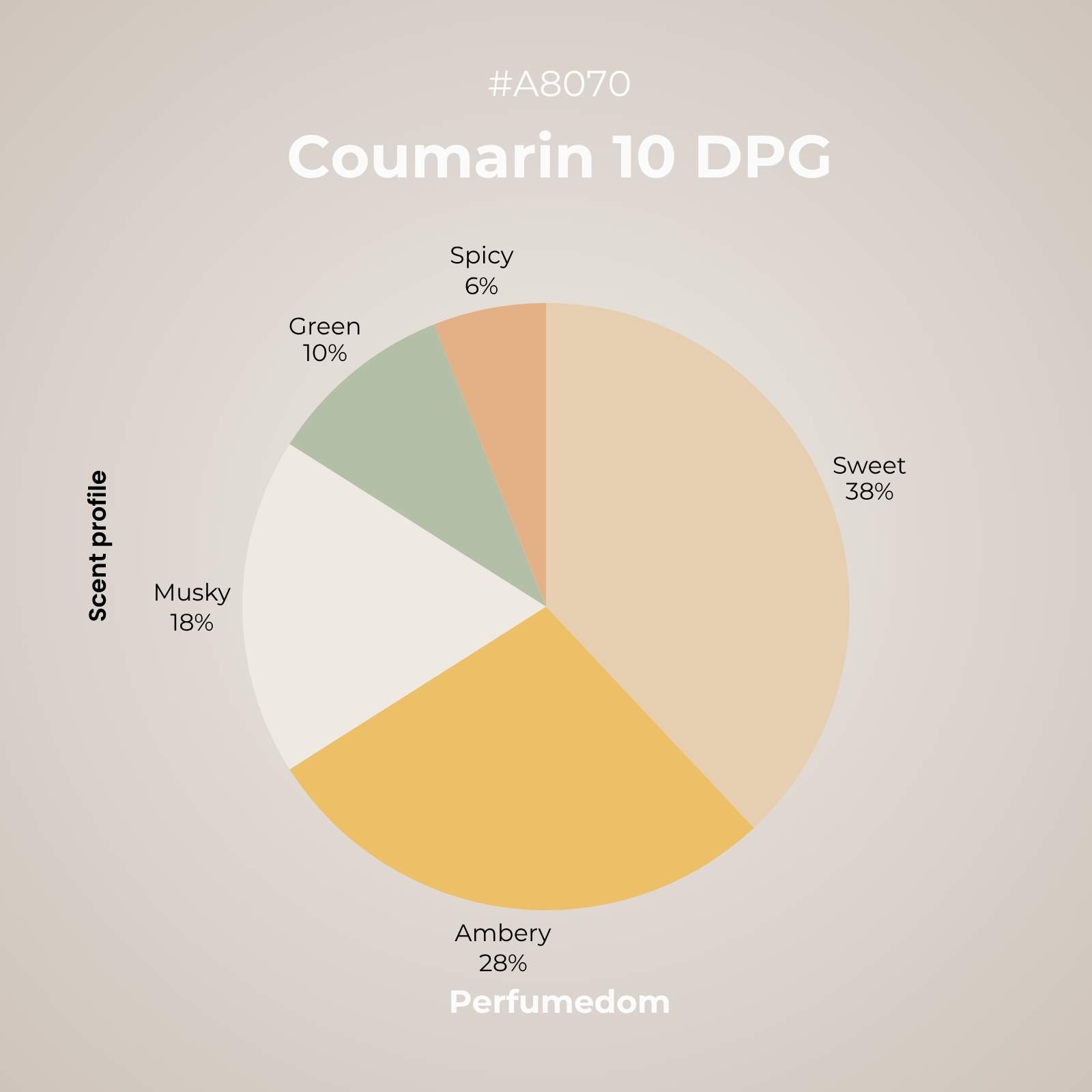 Coumarin 10 DPG Aroma Molecule scent profile