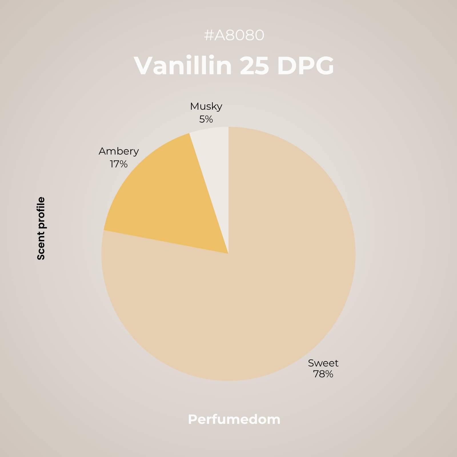 vanillin 25 DPG aroma molecule scent profile