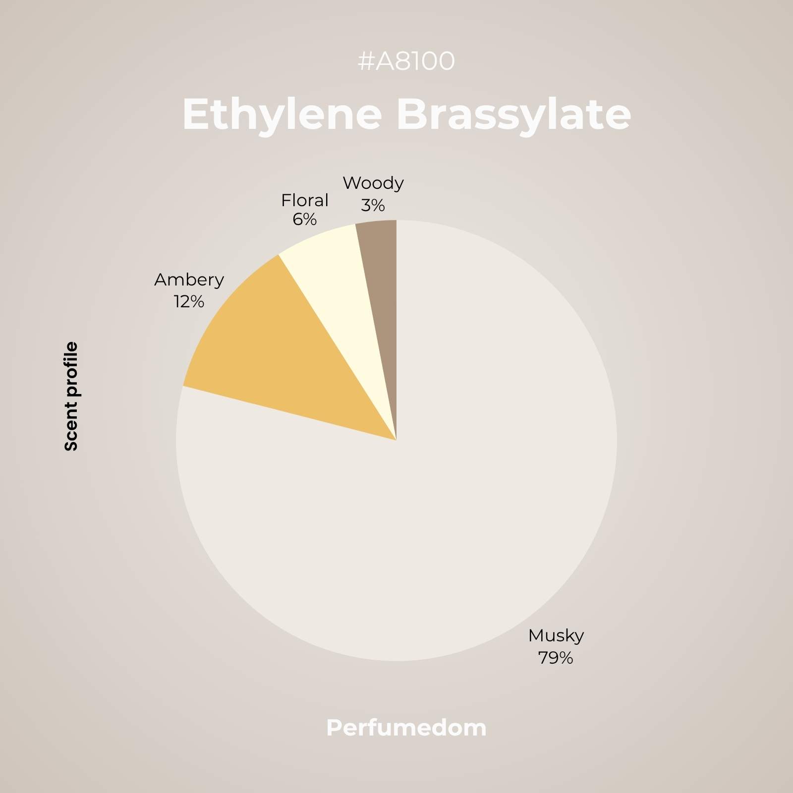 Ethylene Brassylate Aroma Molecule scent profile