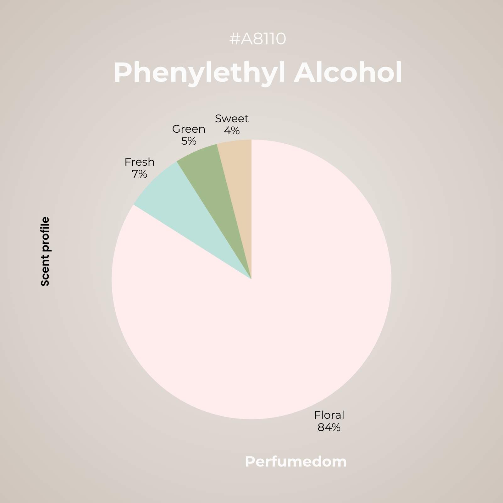 Phenylethyl Alcohol Aroma Molecule scent profile