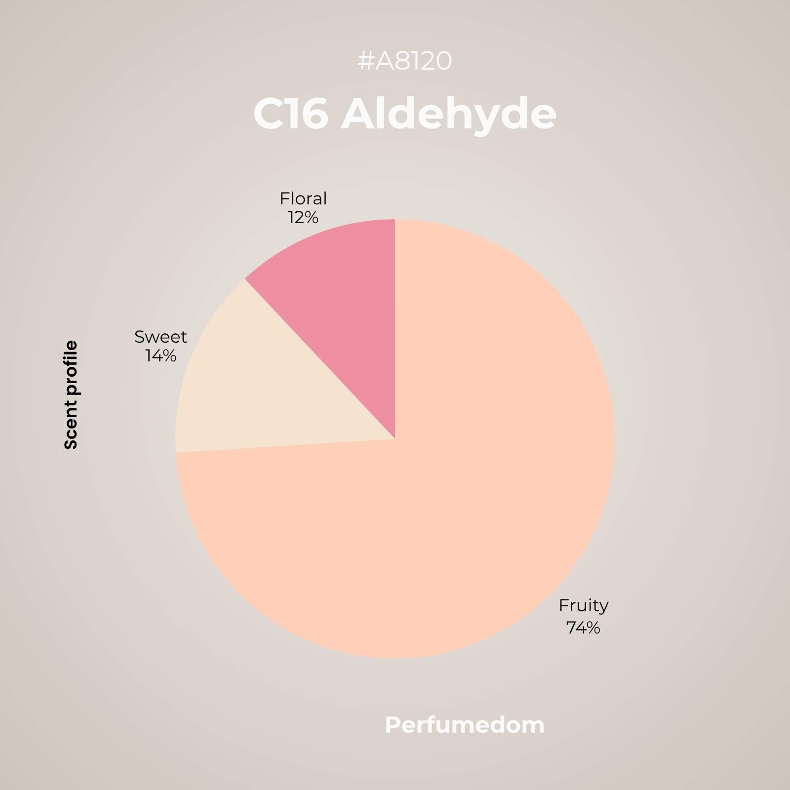 C16 Aldehyde Aroma Molecule scent profile