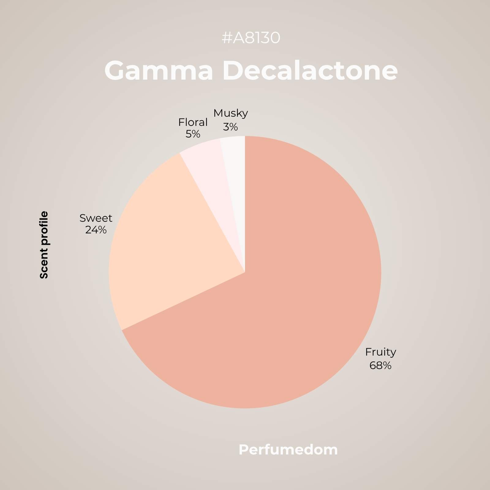 Gamma Decalactone Aroma Molecule scent profile