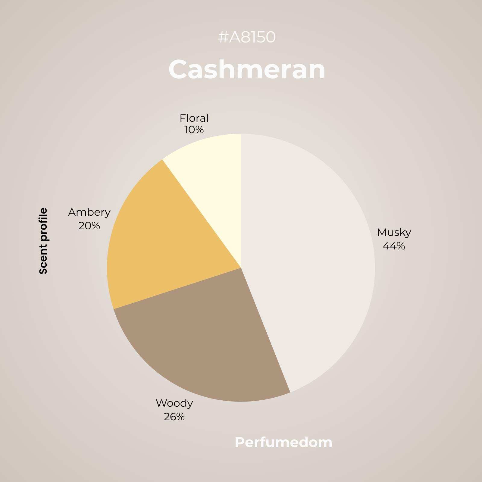 Cashmeran Aroma Molecule scent pyramid