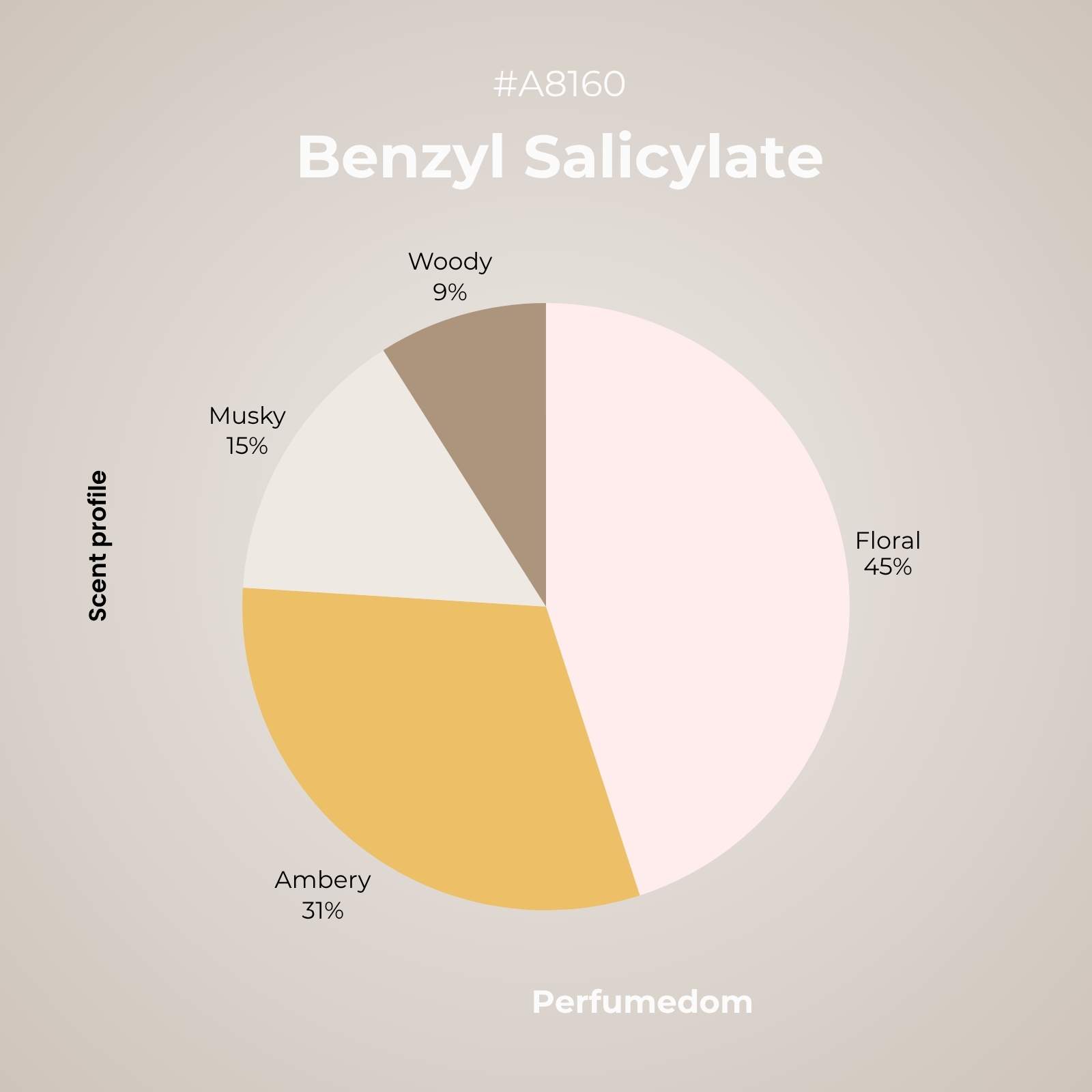 Benzyl Salicylate aroma molecule scent profile