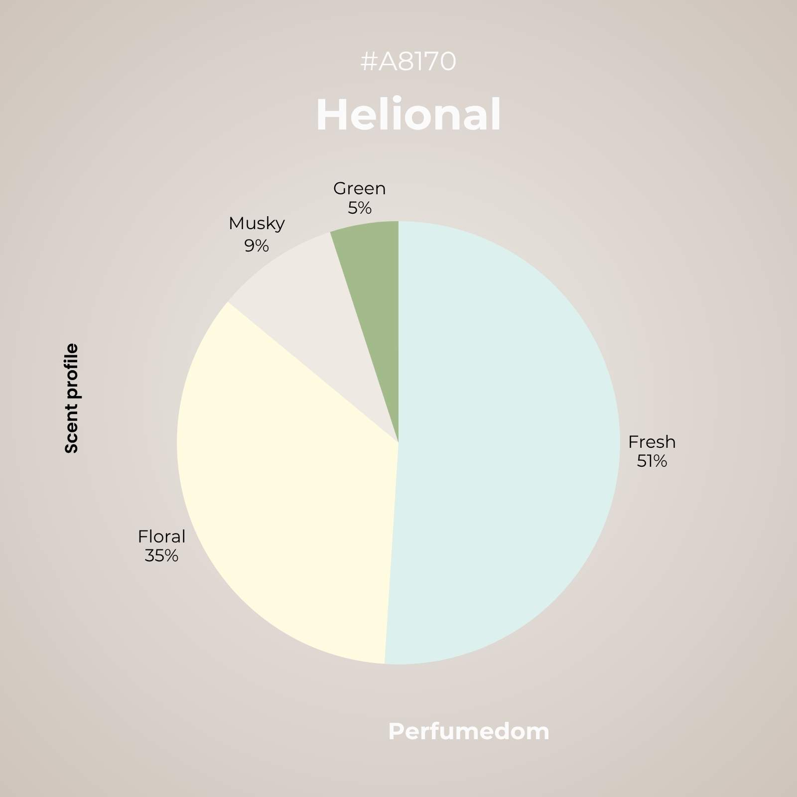 Helional Aroma Molecule scent profile