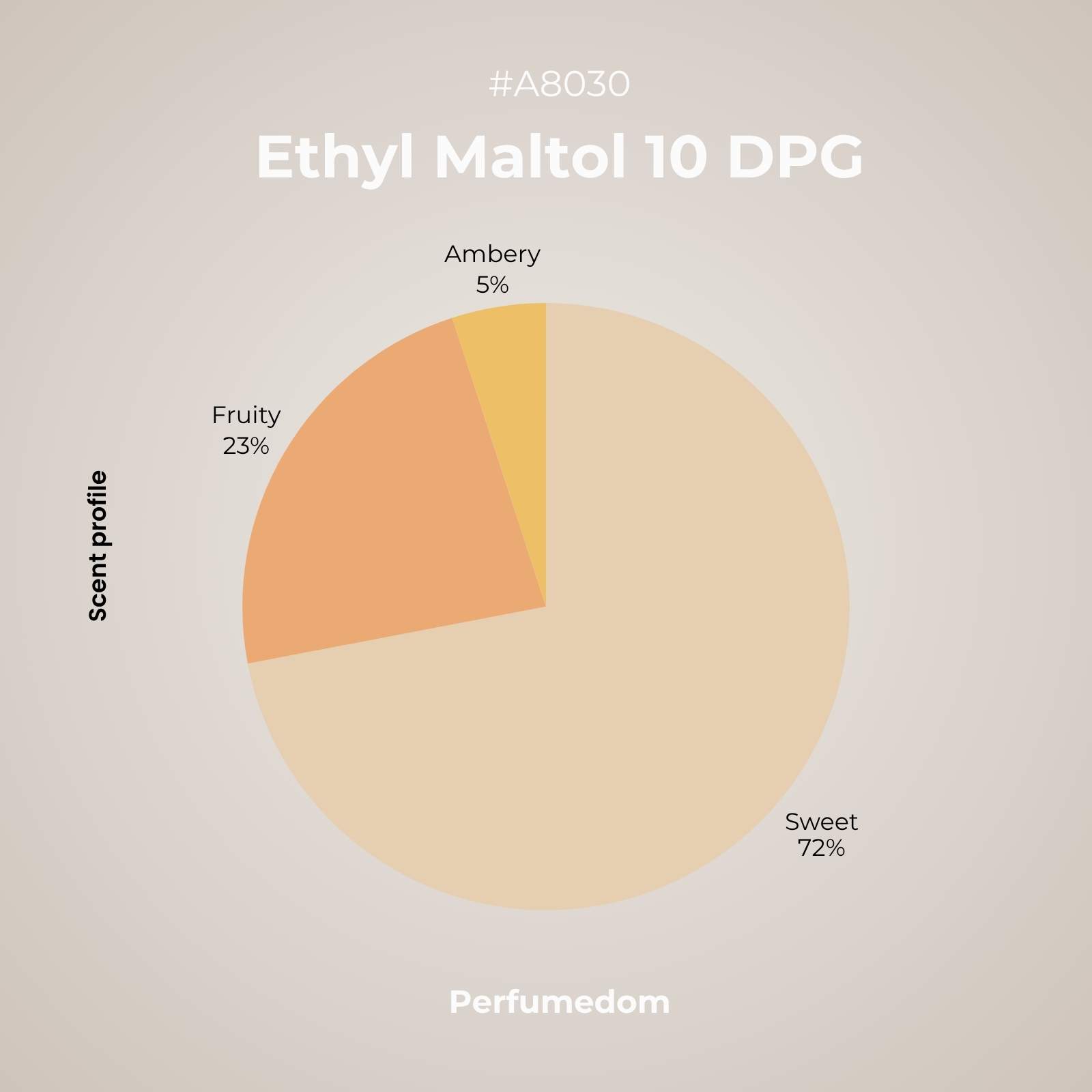 Ethyl Maltol 10 DPG aroma molecule scent profile