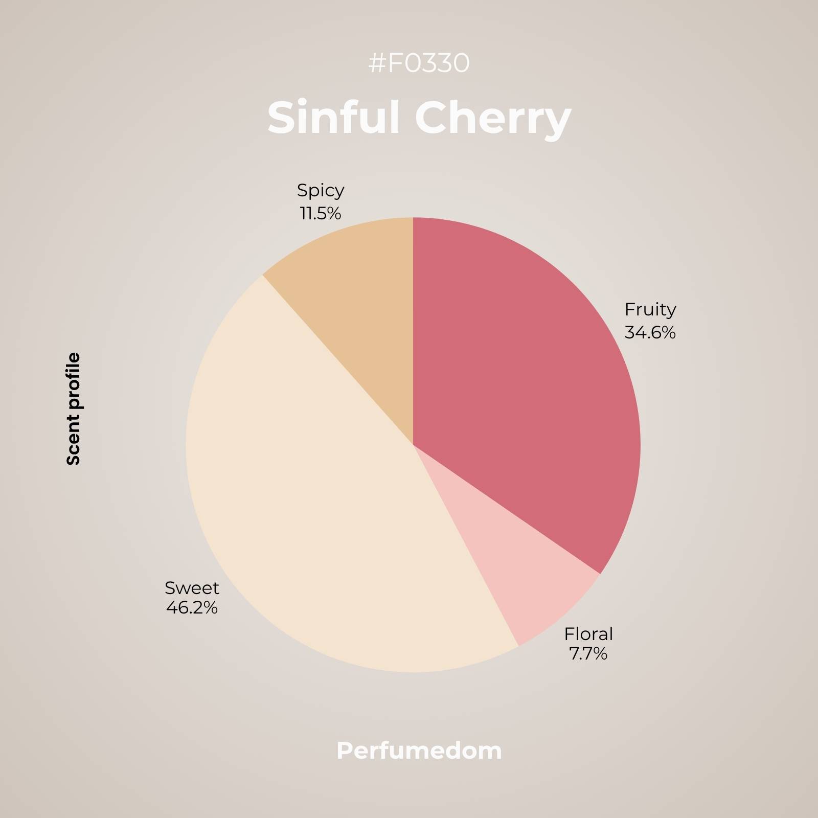 Sinful Cherry Perfume Oil scent profile