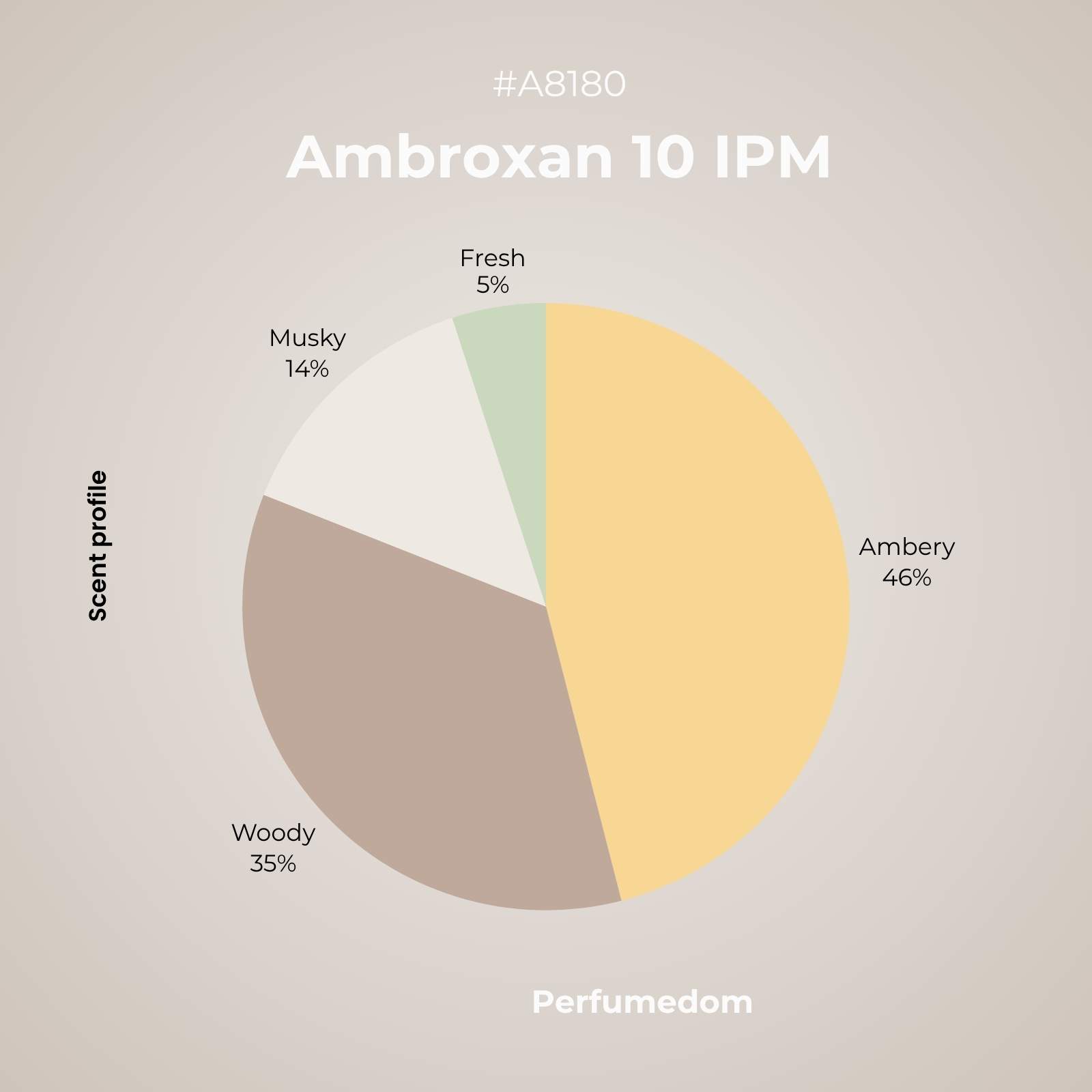 ambroxan 10 ipm aroma molecule scent profile