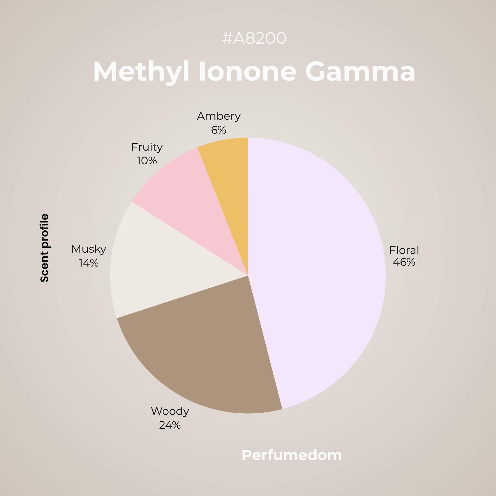 Methyl Ionone Gamma Aroma Molecule