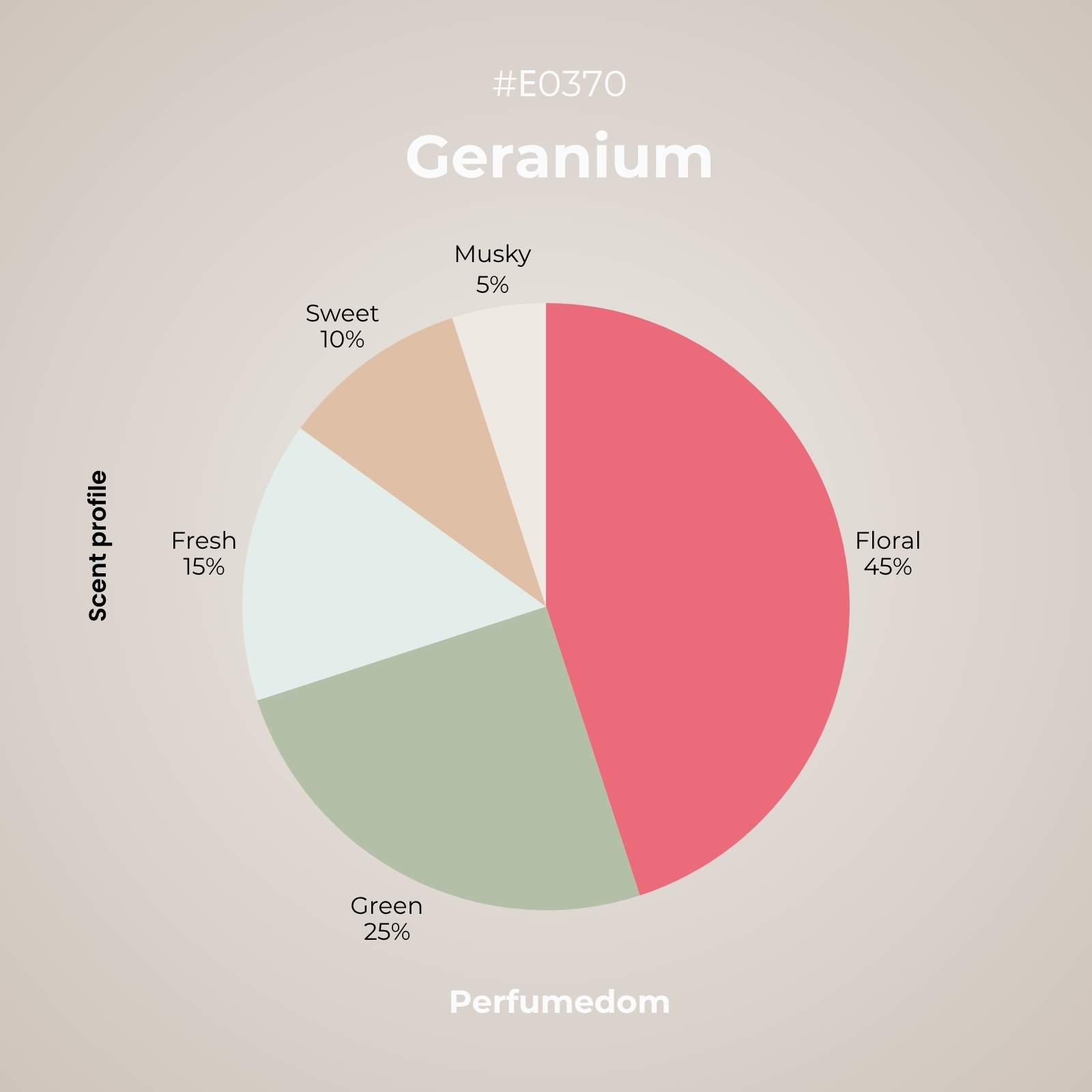 Geranium Essential Oil scent profile