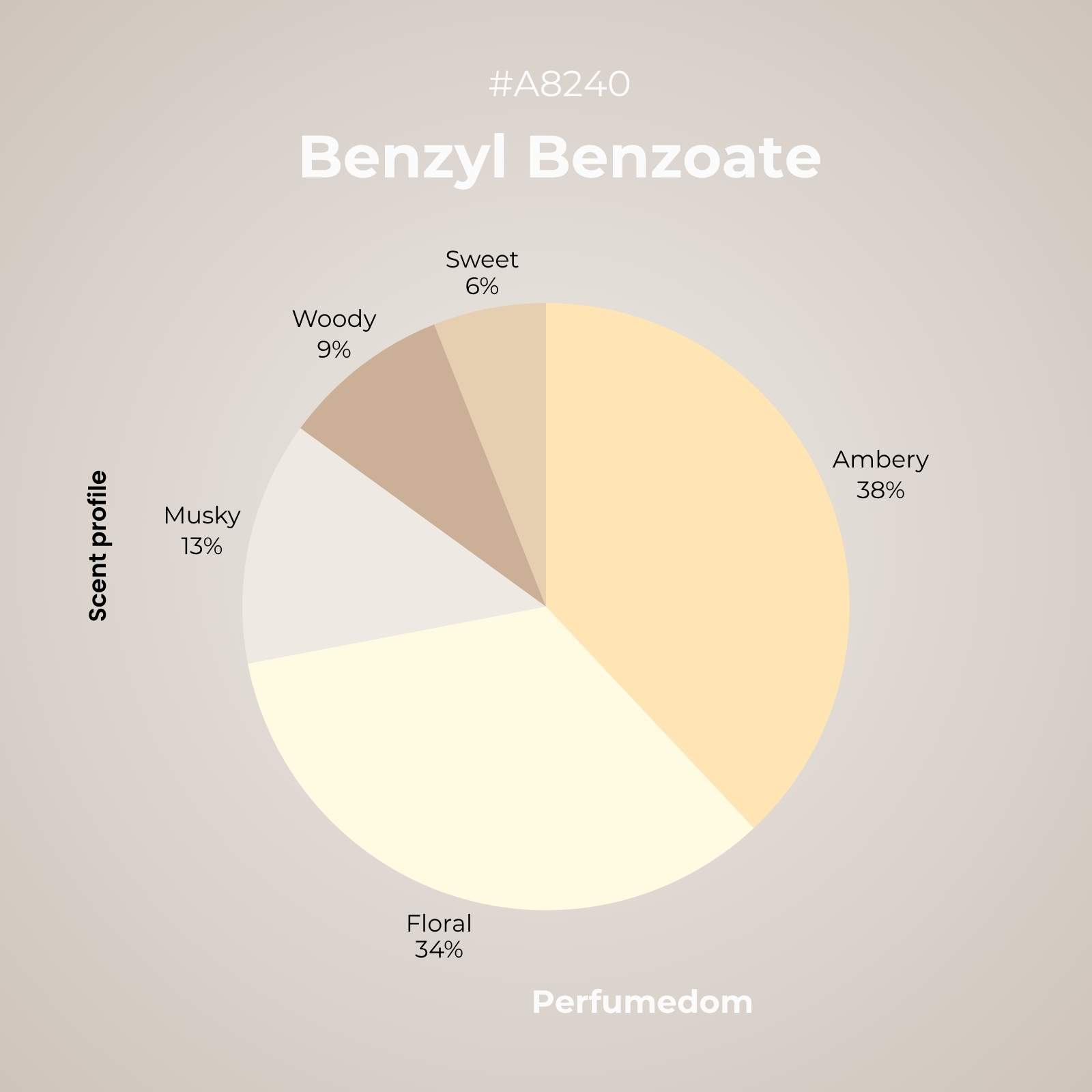 Benzyl Benzoate Aroma Molecule scent profile